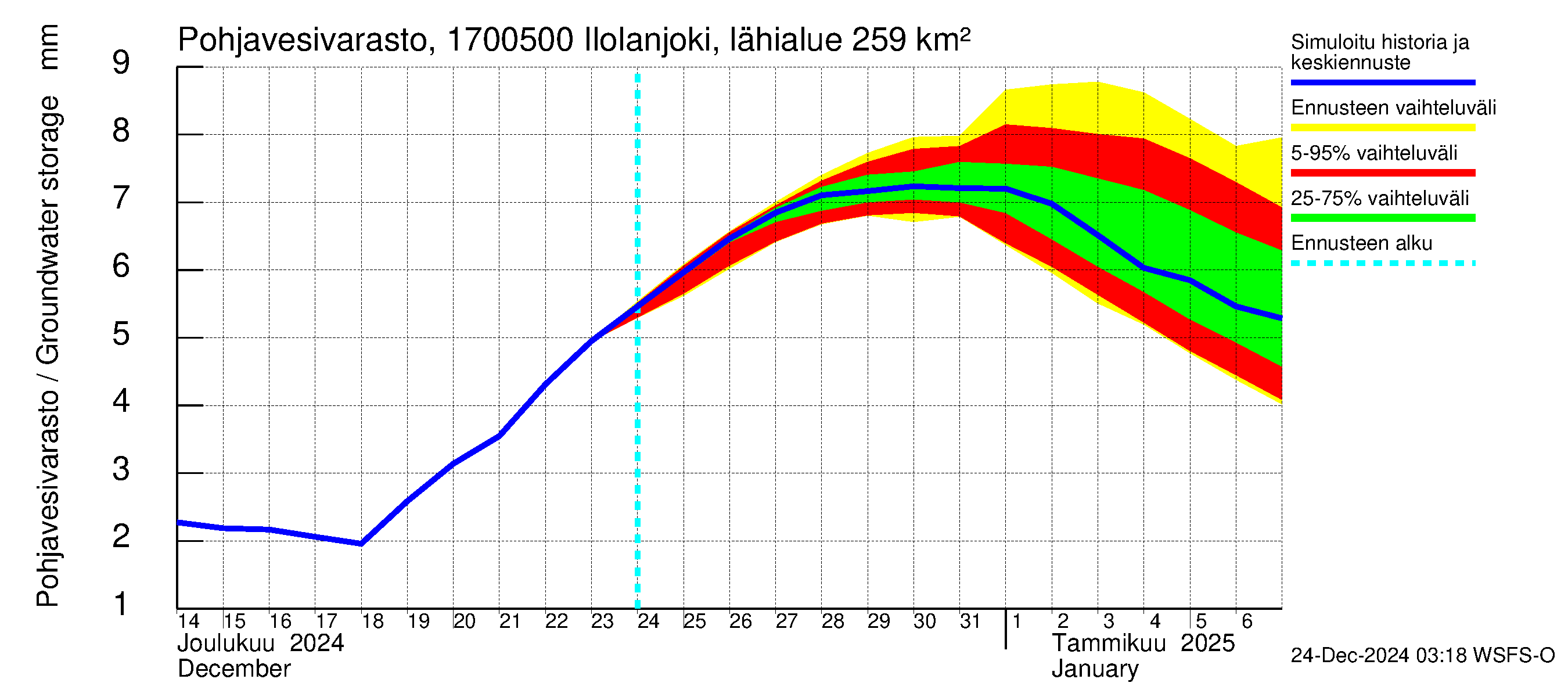 Ilolanjoen vesistöalue - Ilolanjoki, Ilolan silta: Pohjavesivarasto