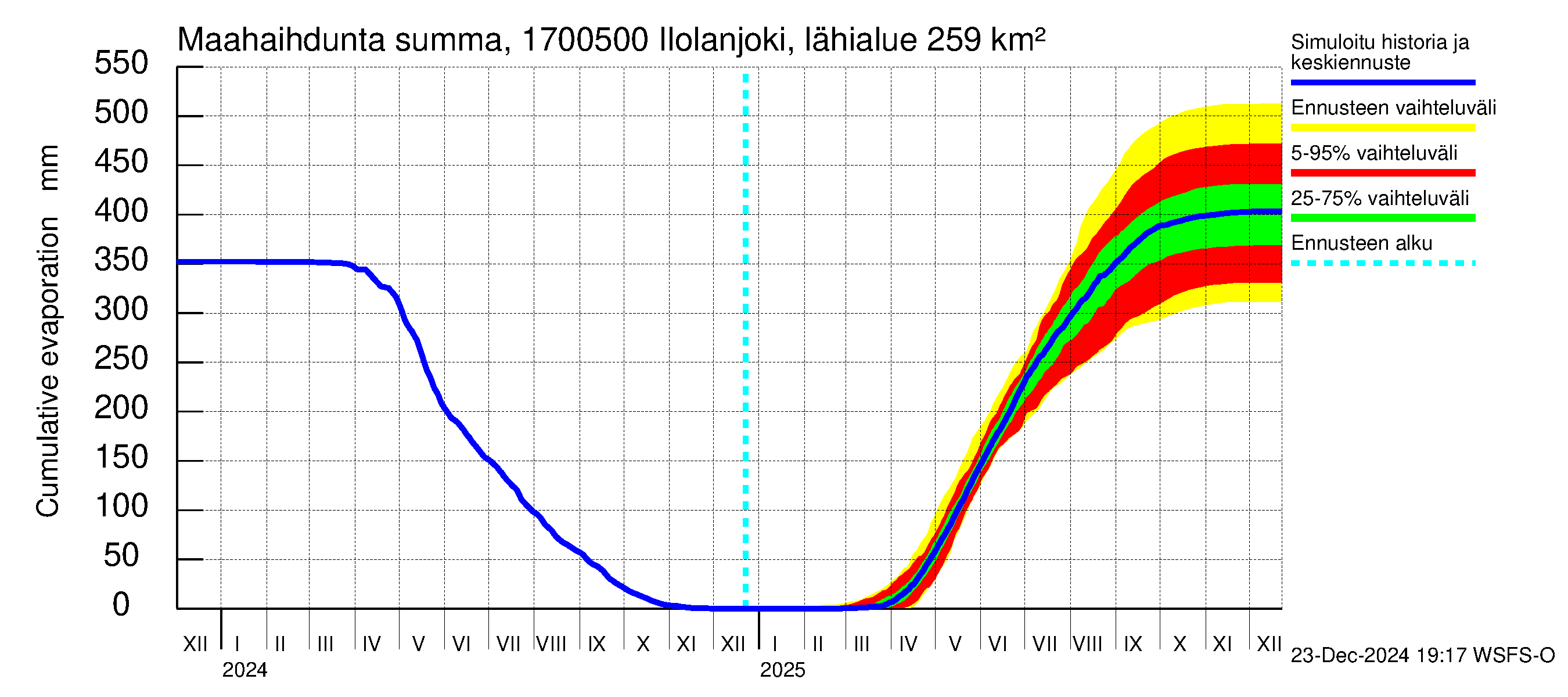 Ilolanjoen vesistöalue - Ilolanjoki, Ilolan silta: Haihdunta maa-alueelta - summa