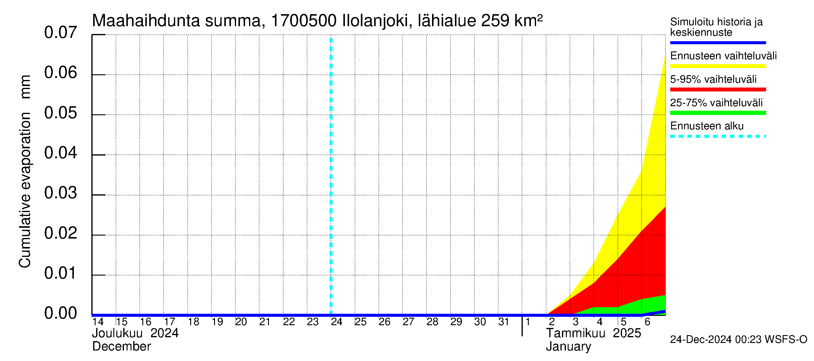 Ilolanjoen vesistöalue - Ilolanjoki, Ilolan silta: Haihdunta maa-alueelta - summa