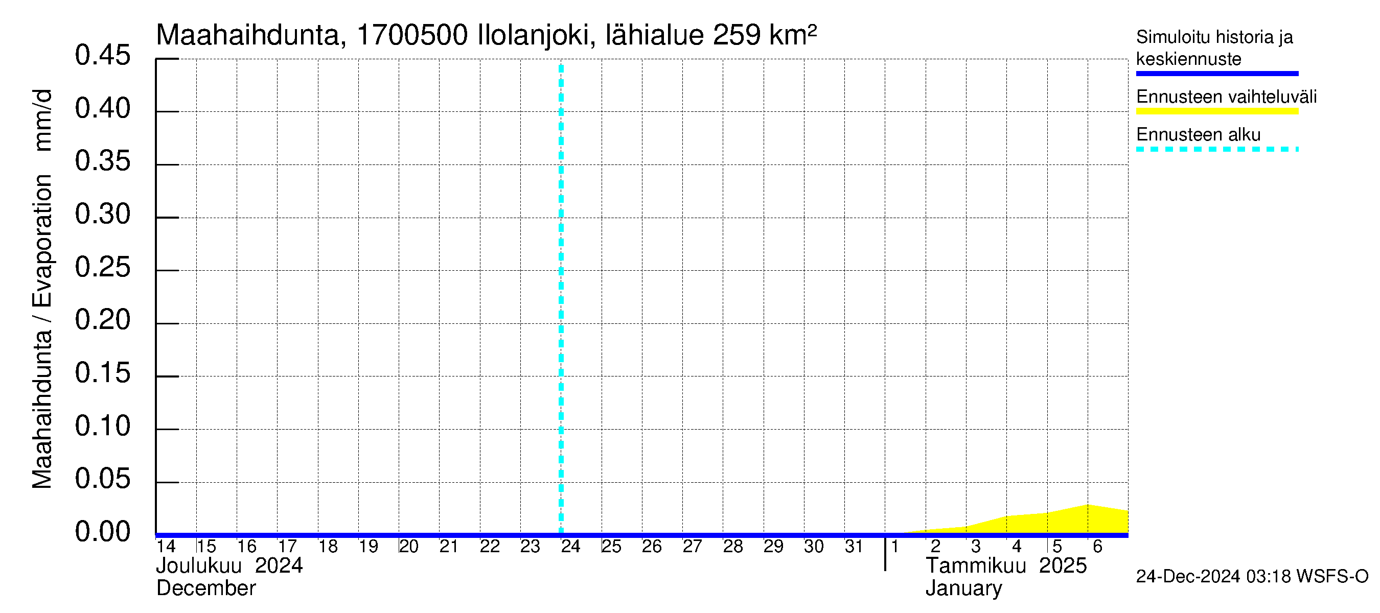 Ilolanjoen vesistöalue - Ilolanjoki, Ilolan silta: Haihdunta maa-alueelta