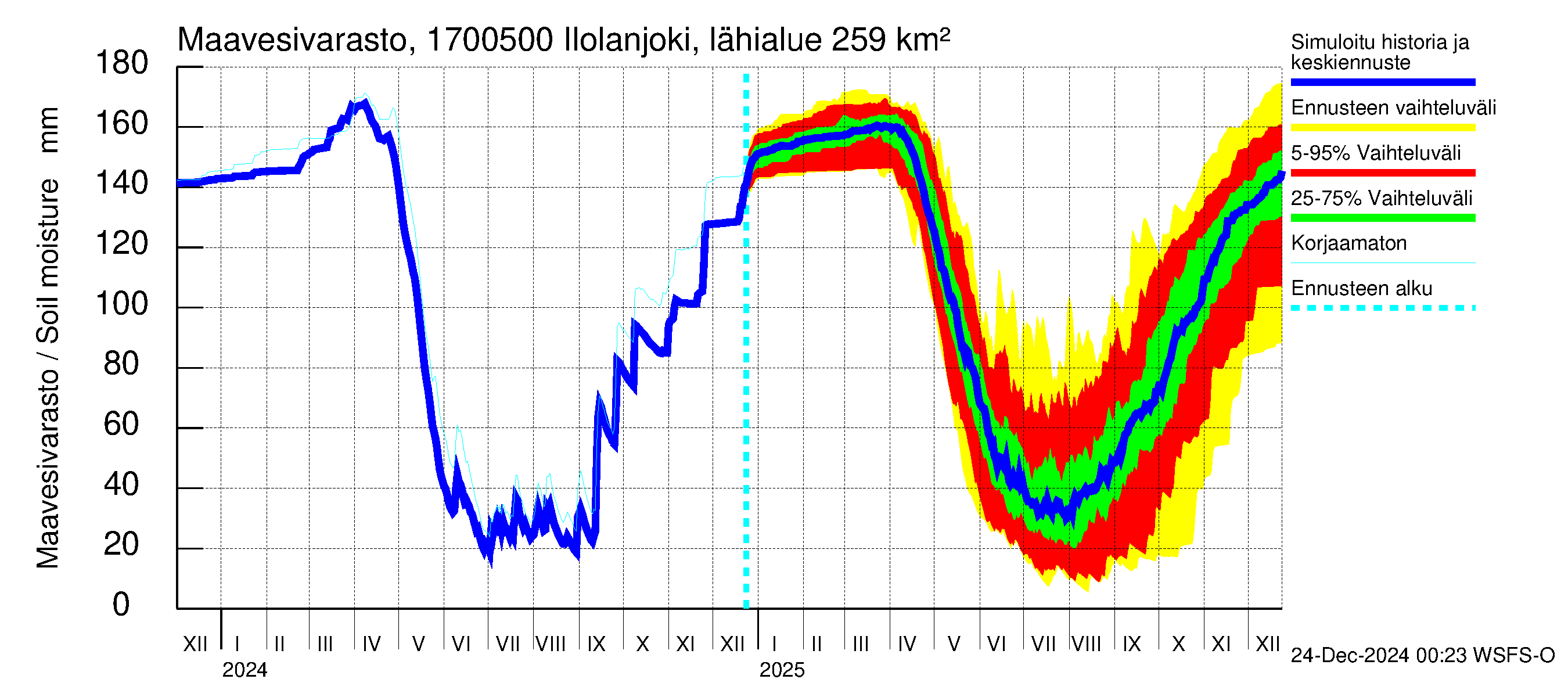 Ilolanjoen vesistöalue - Ilolanjoki, Ilolan silta: Maavesivarasto