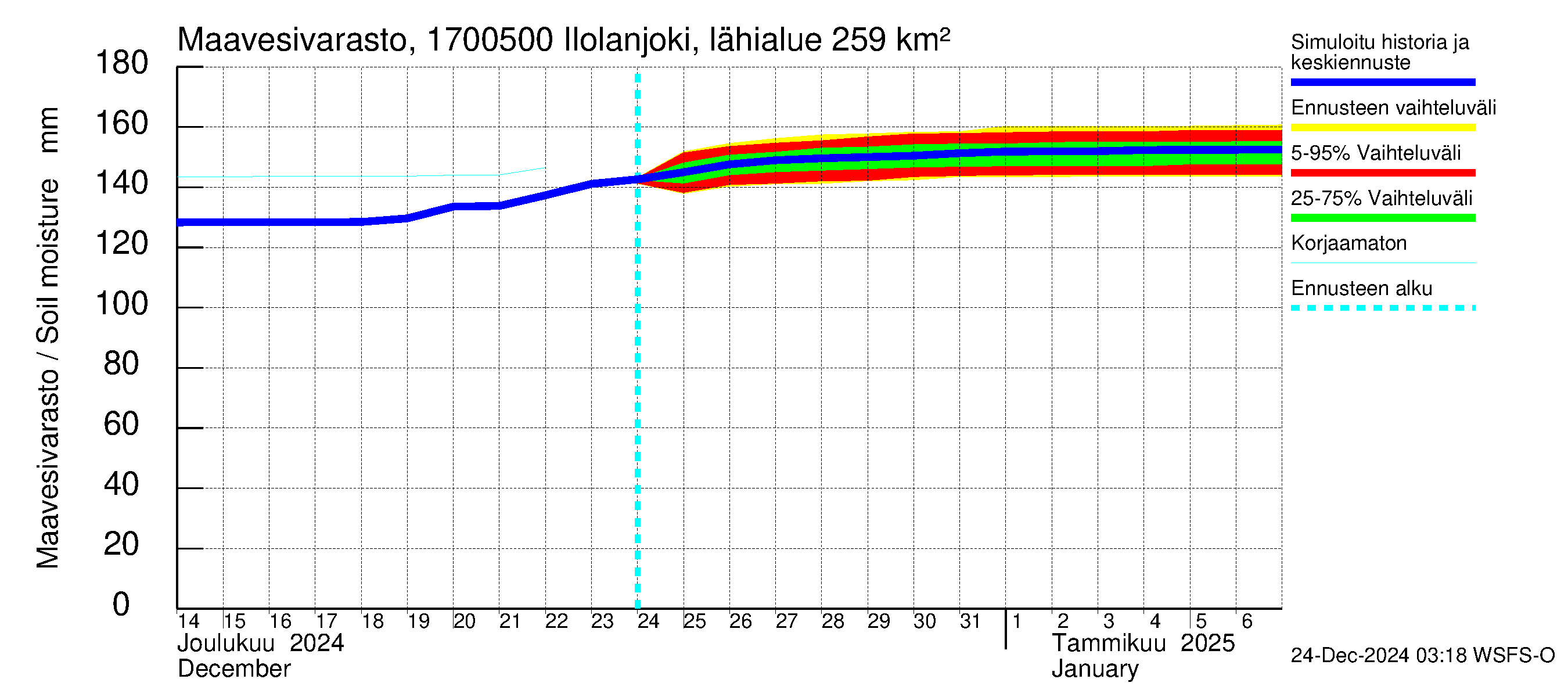 Ilolanjoen vesistöalue - Ilolanjoki, Ilolan silta: Maavesivarasto