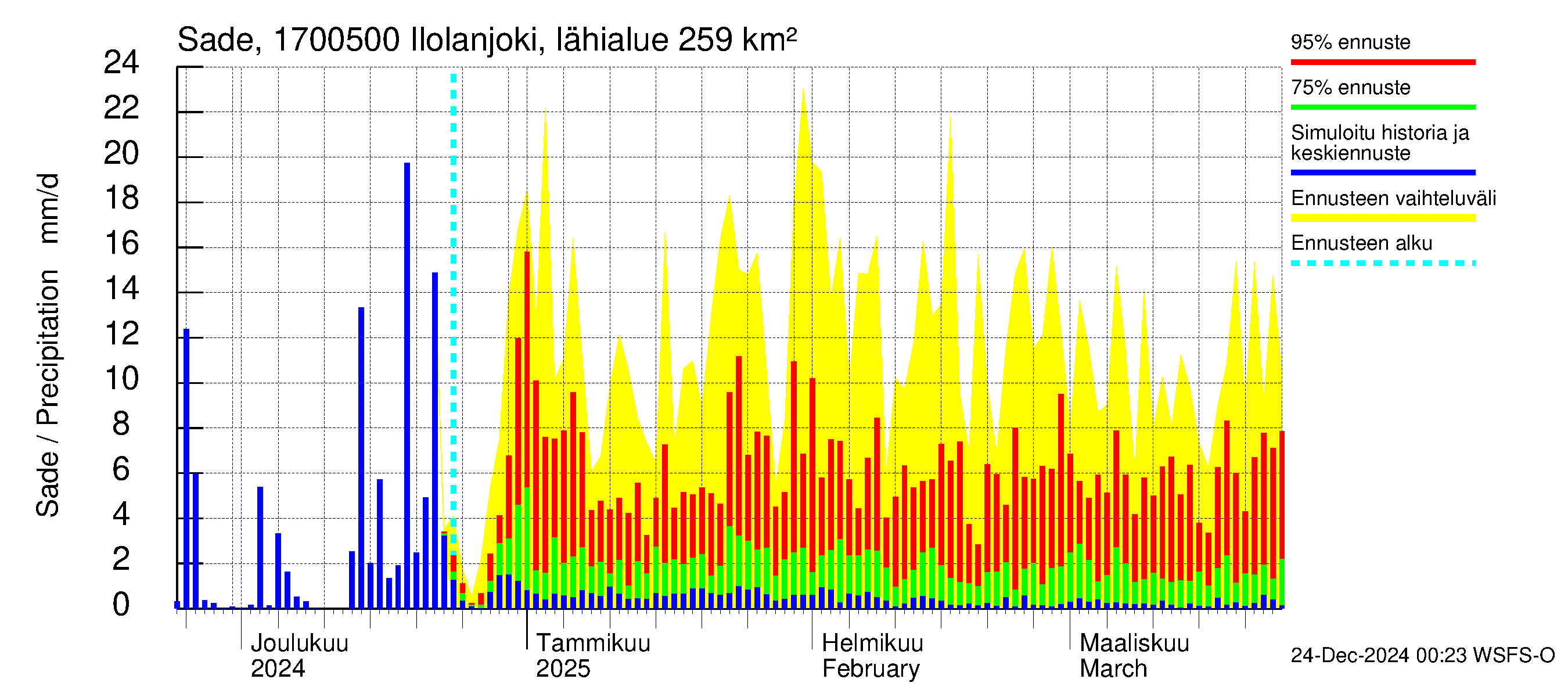 Ilolanjoen vesistöalue - Ilolanjoki, Ilolan silta: Sade