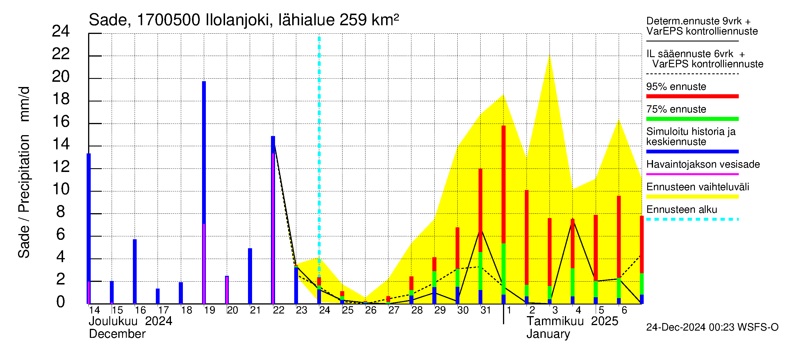 Ilolanjoen vesistöalue - Ilolanjoki, Ilolan silta: Sade