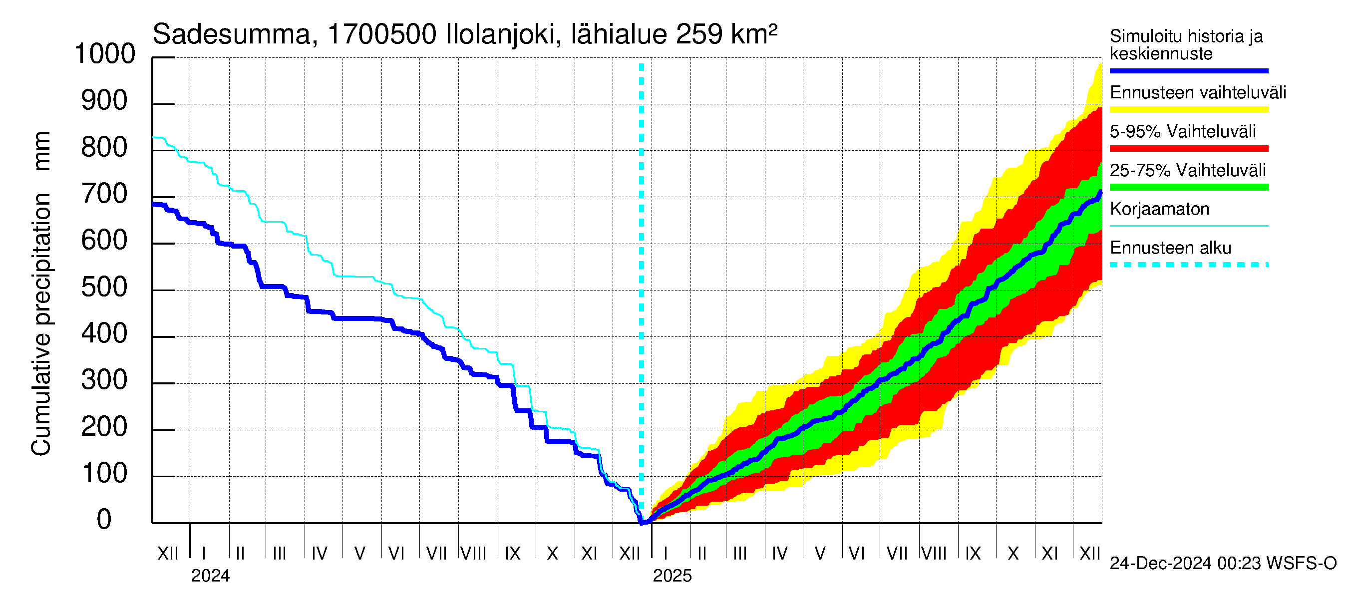 Ilolanjoen vesistöalue - Ilolanjoki, Ilolan silta: Sade - summa