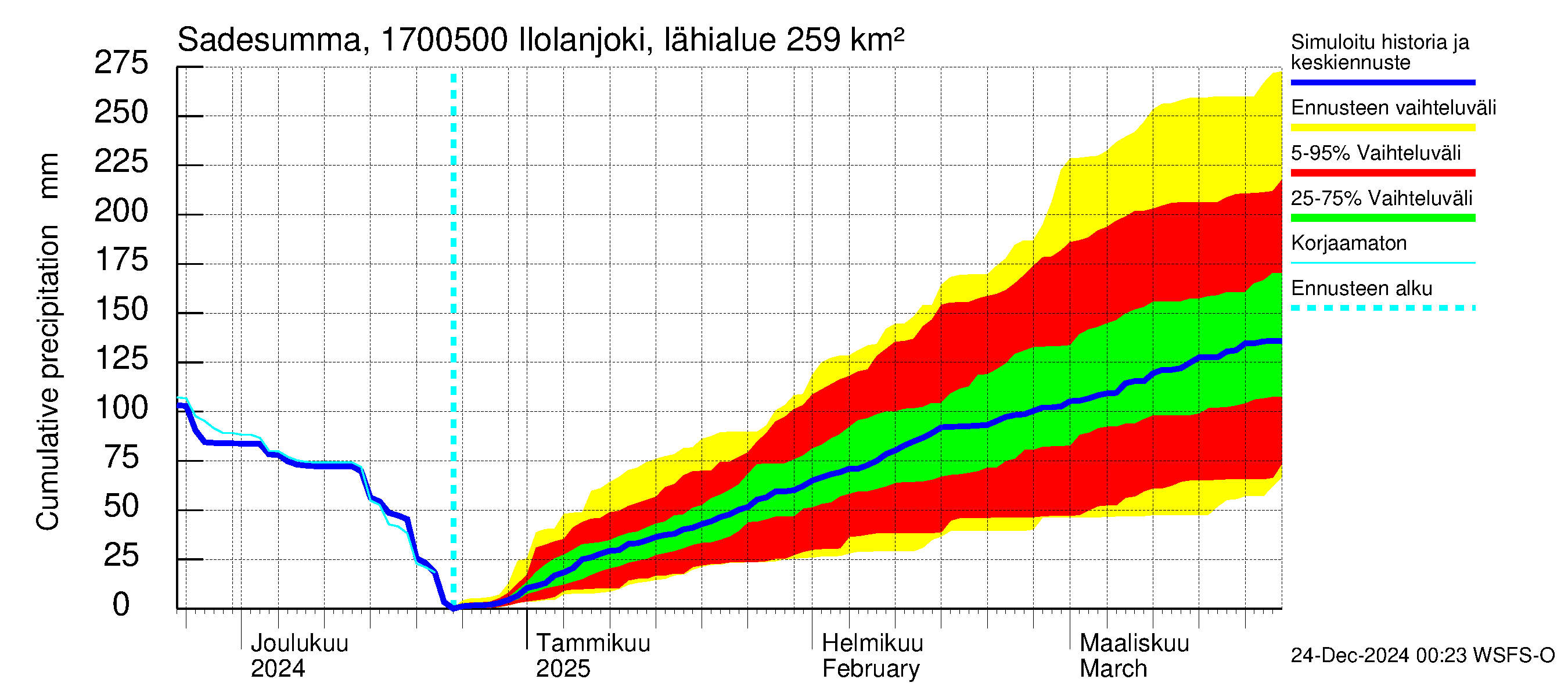 Ilolanjoen vesistöalue - Ilolanjoki, Ilolan silta: Sade - summa