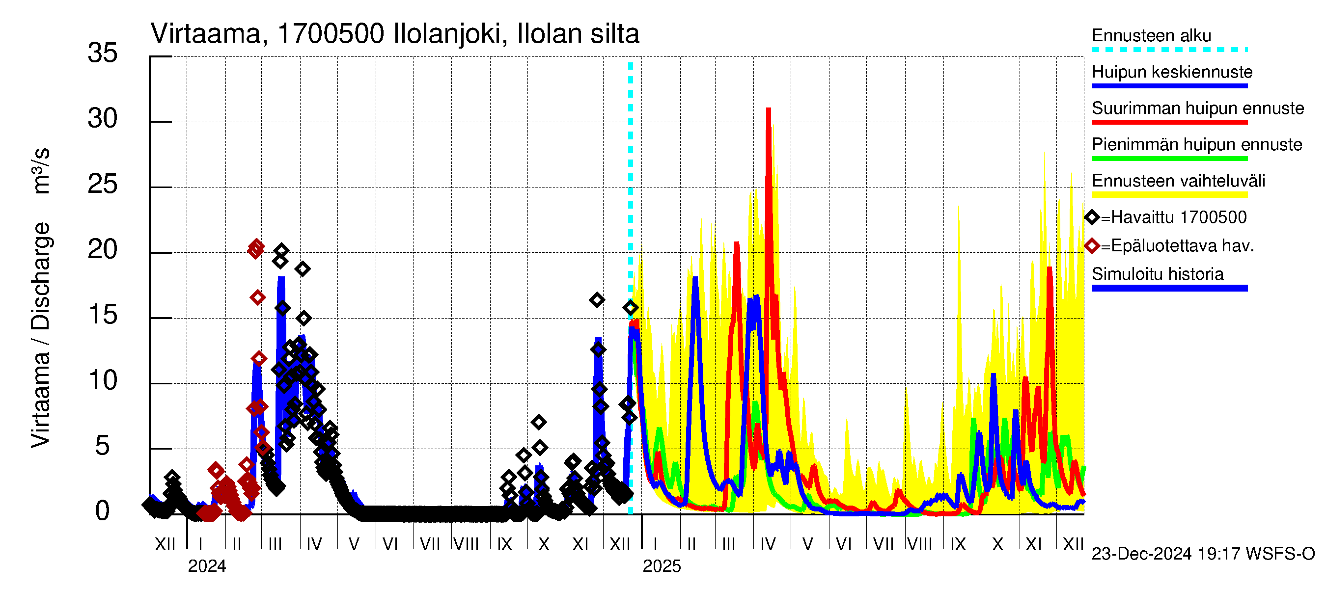 Ilolanjoen vesistöalue - Ilolanjoki, Ilolan silta: Virtaama / juoksutus - huippujen keski- ja ääriennusteet