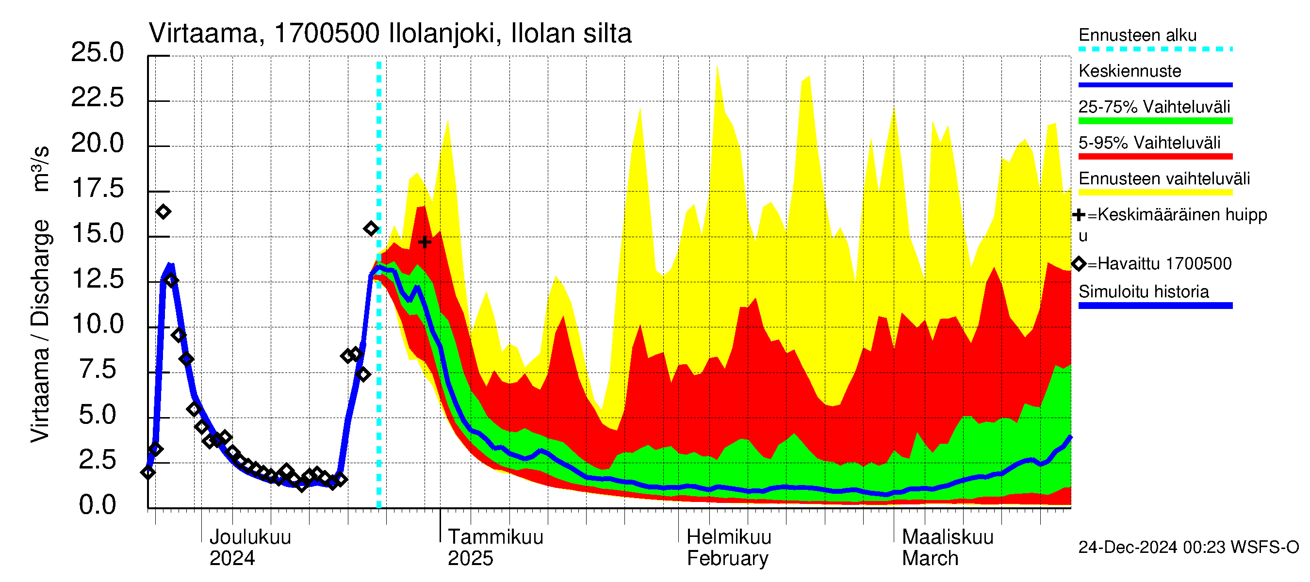 Ilolanjoen vesistöalue - Ilolanjoki, Ilolan silta: Virtaama / juoksutus - jakaumaennuste