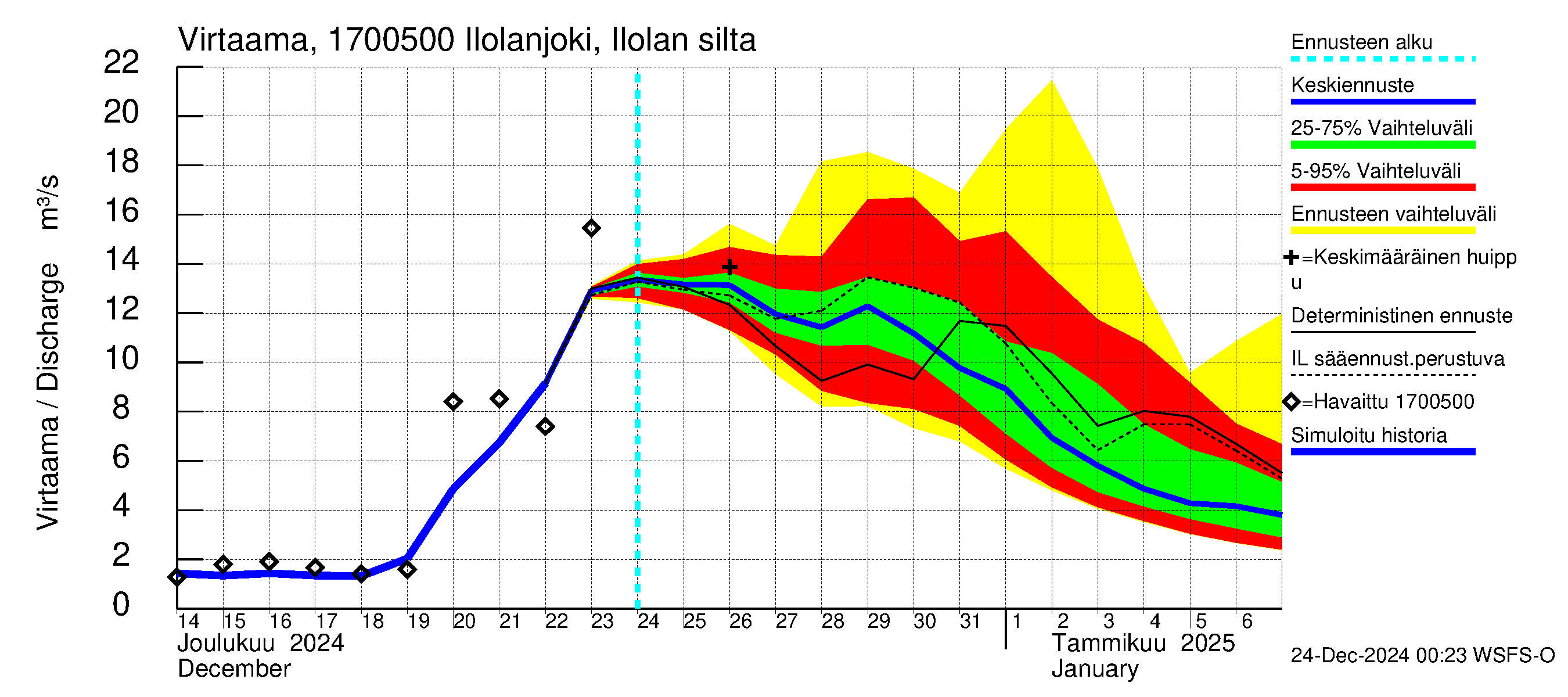 Ilolanjoen vesistöalue - Ilolanjoki, Ilolan silta: Virtaama / juoksutus - jakaumaennuste