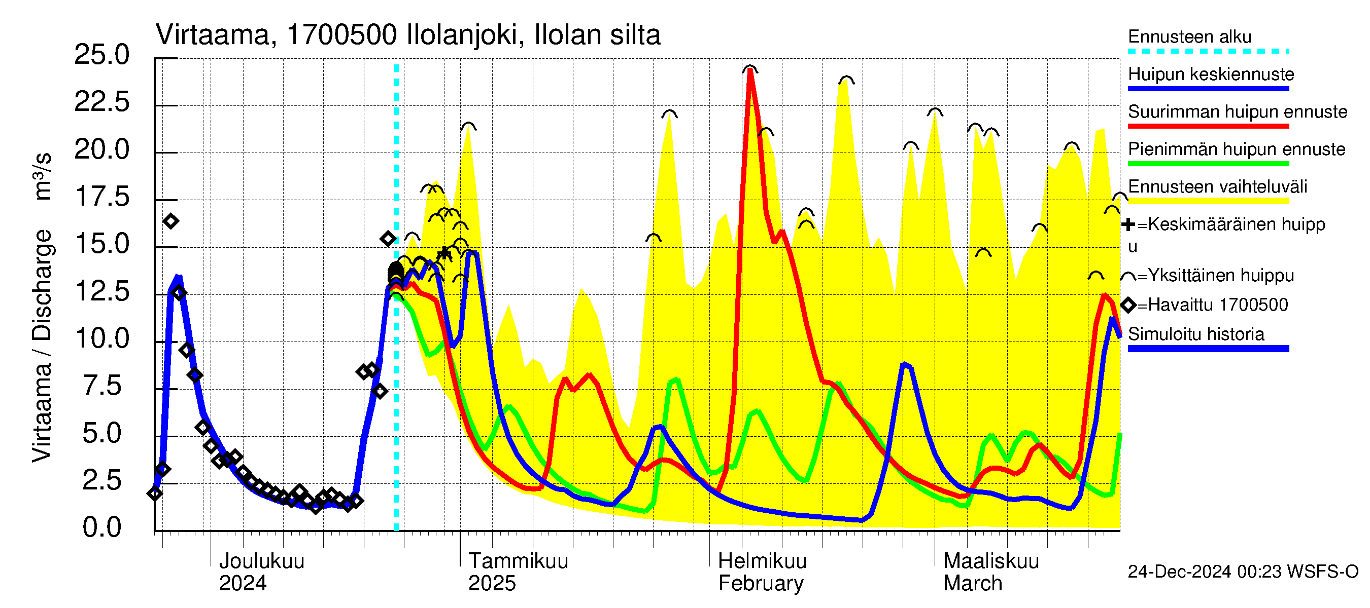 Ilolanjoen vesistöalue - Ilolanjoki, Ilolan silta: Virtaama / juoksutus - huippujen keski- ja ääriennusteet