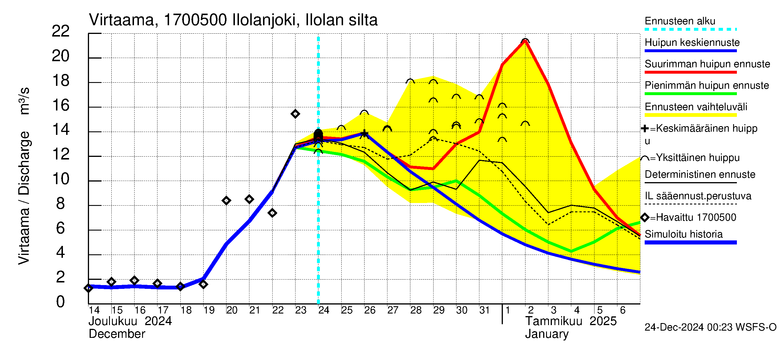 Ilolanjoen vesistöalue - Ilolanjoki, Ilolan silta: Virtaama / juoksutus - huippujen keski- ja ääriennusteet