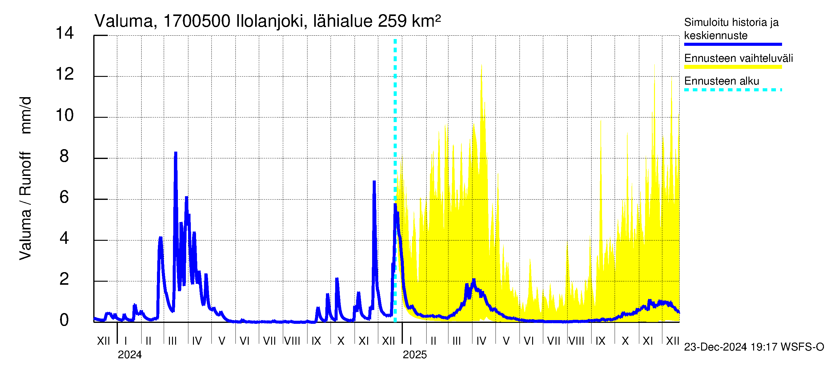 Ilolanjoen vesistöalue - Ilolanjoki, Ilolan silta: Valuma