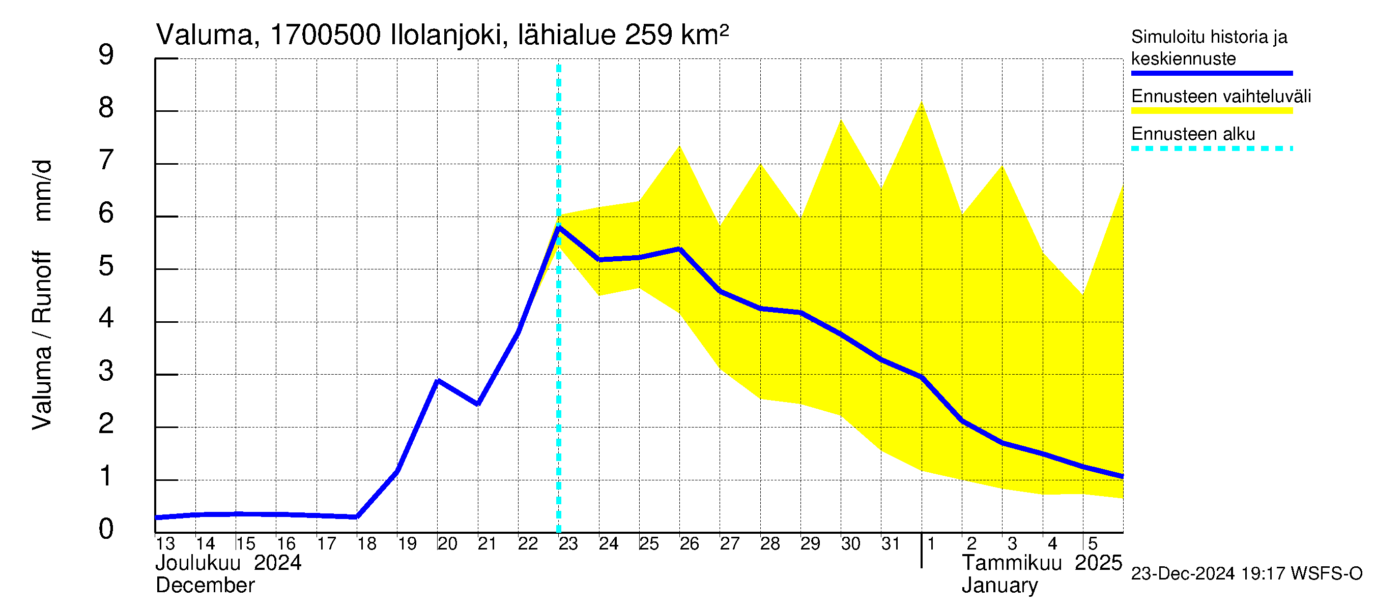 Ilolanjoen vesistöalue - Ilolanjoki, Ilolan silta: Valuma