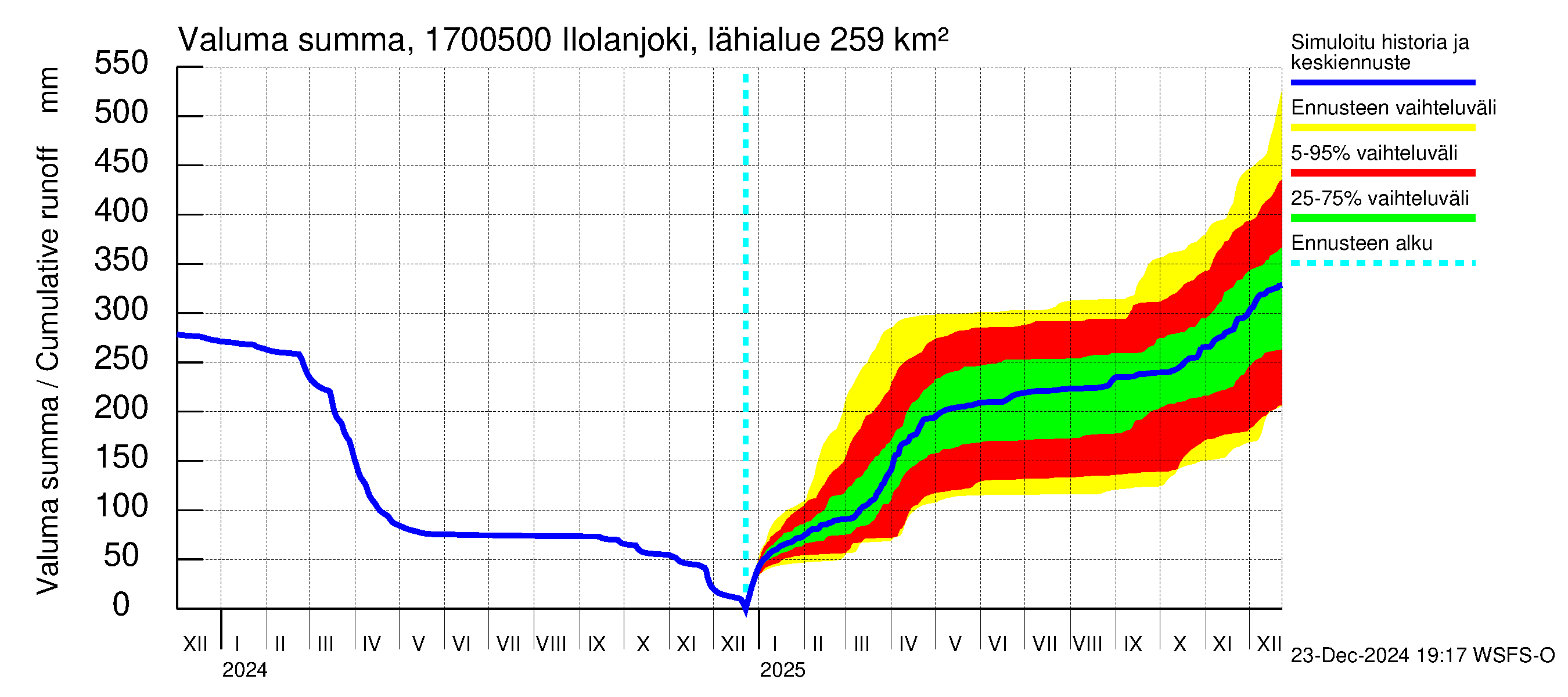 Ilolanjoen vesistöalue - Ilolanjoki, Ilolan silta: Valuma - summa