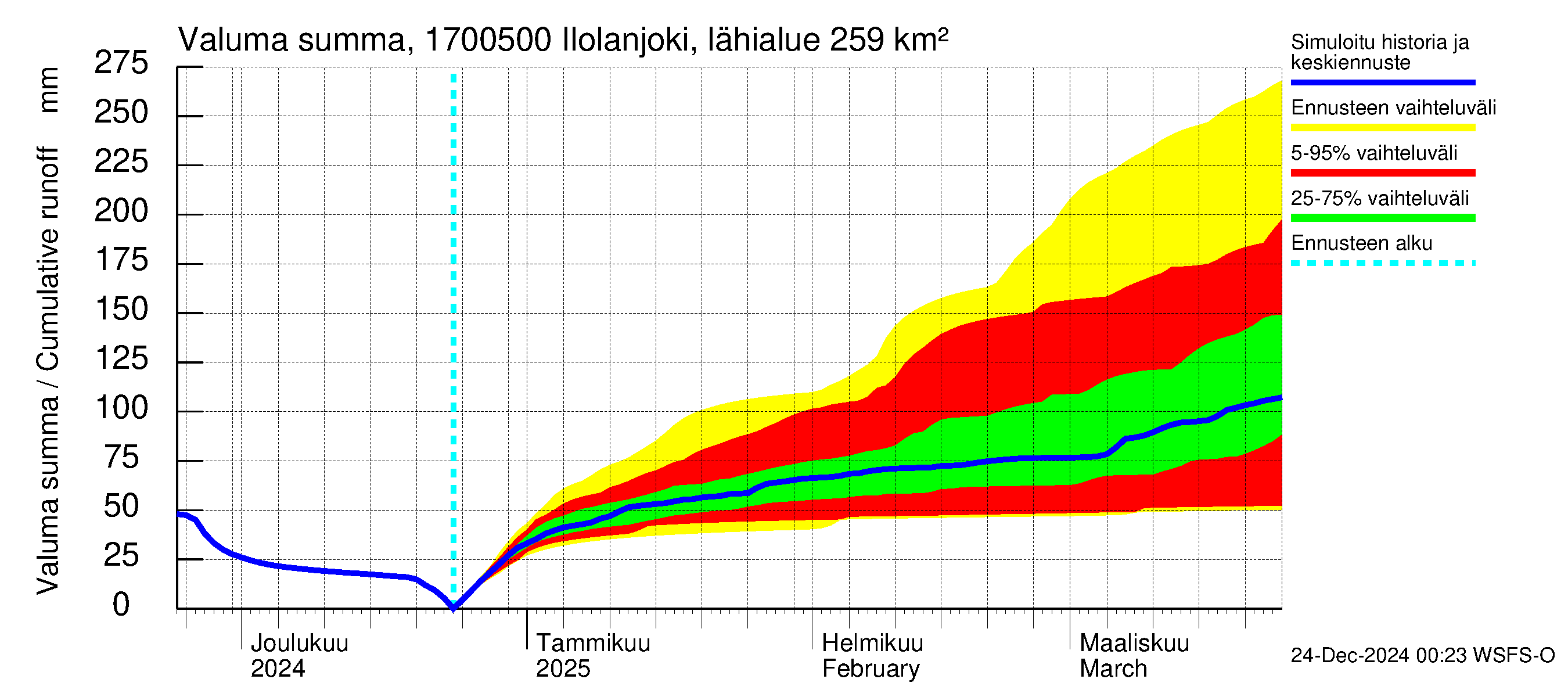 Ilolanjoen vesistöalue - Ilolanjoki, Ilolan silta: Valuma - summa