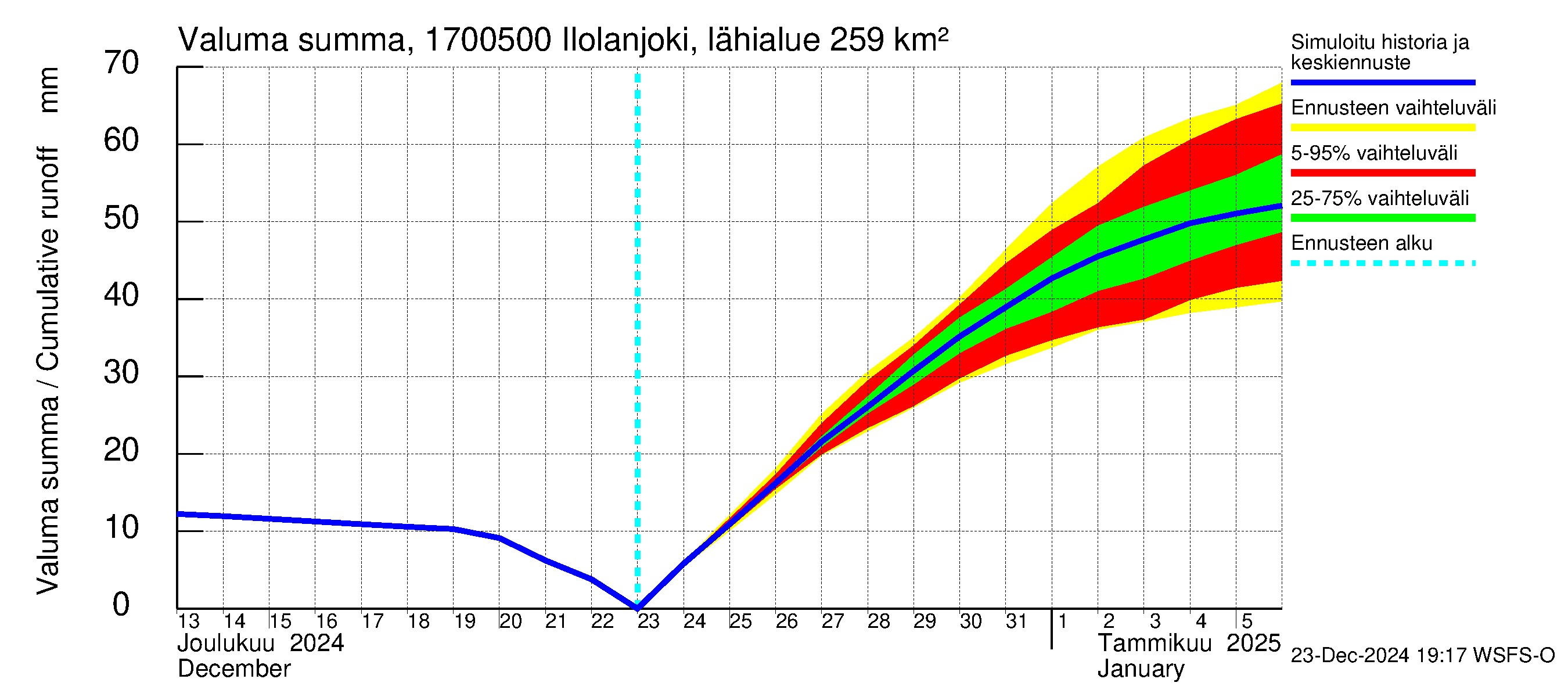 Ilolanjoen vesistöalue - Ilolanjoki, Ilolan silta: Valuma - summa