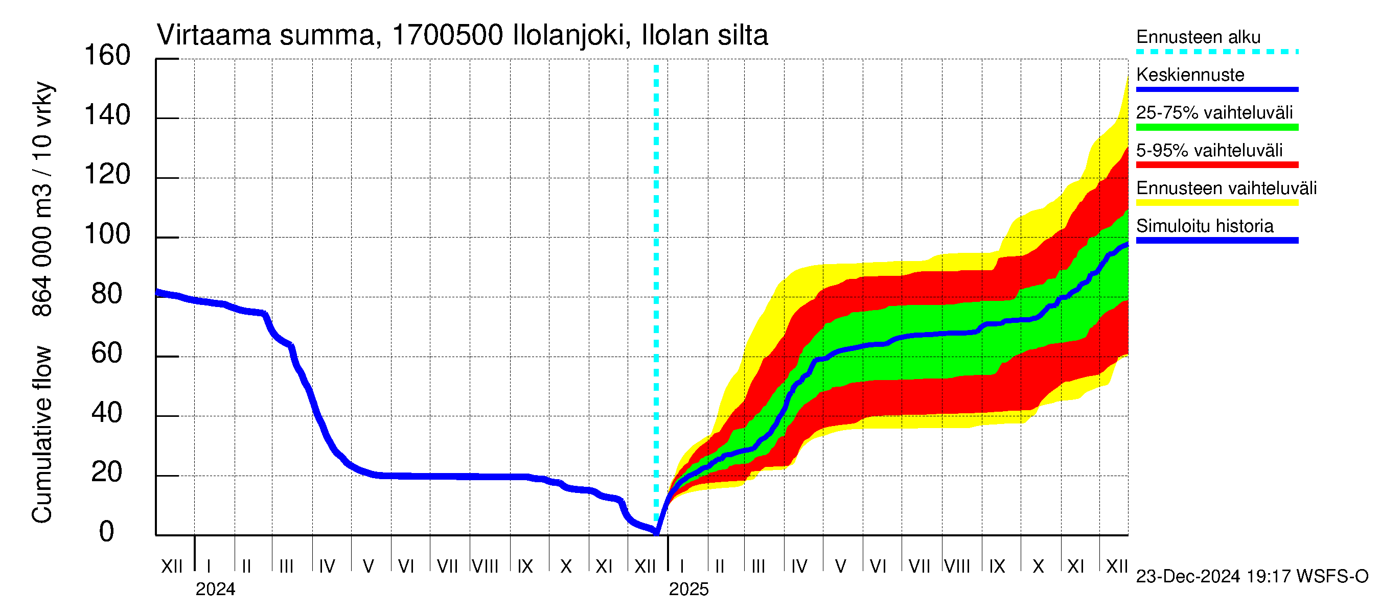 Ilolanjoen vesistöalue - Ilolanjoki, Ilolan silta: Virtaama / juoksutus - summa