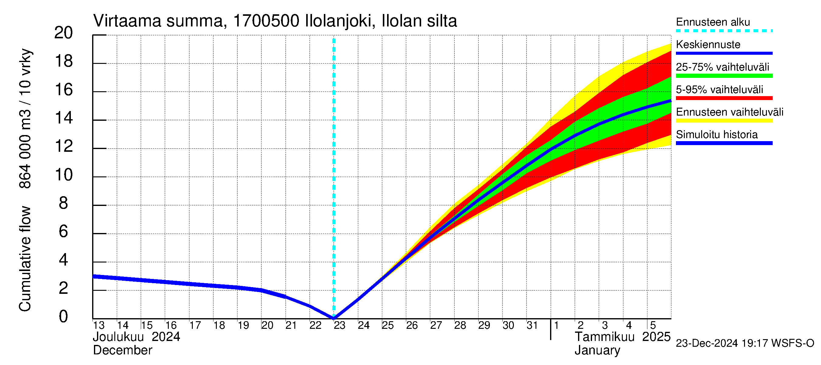 Ilolanjoen vesistöalue - Ilolanjoki, Ilolan silta: Virtaama / juoksutus - summa