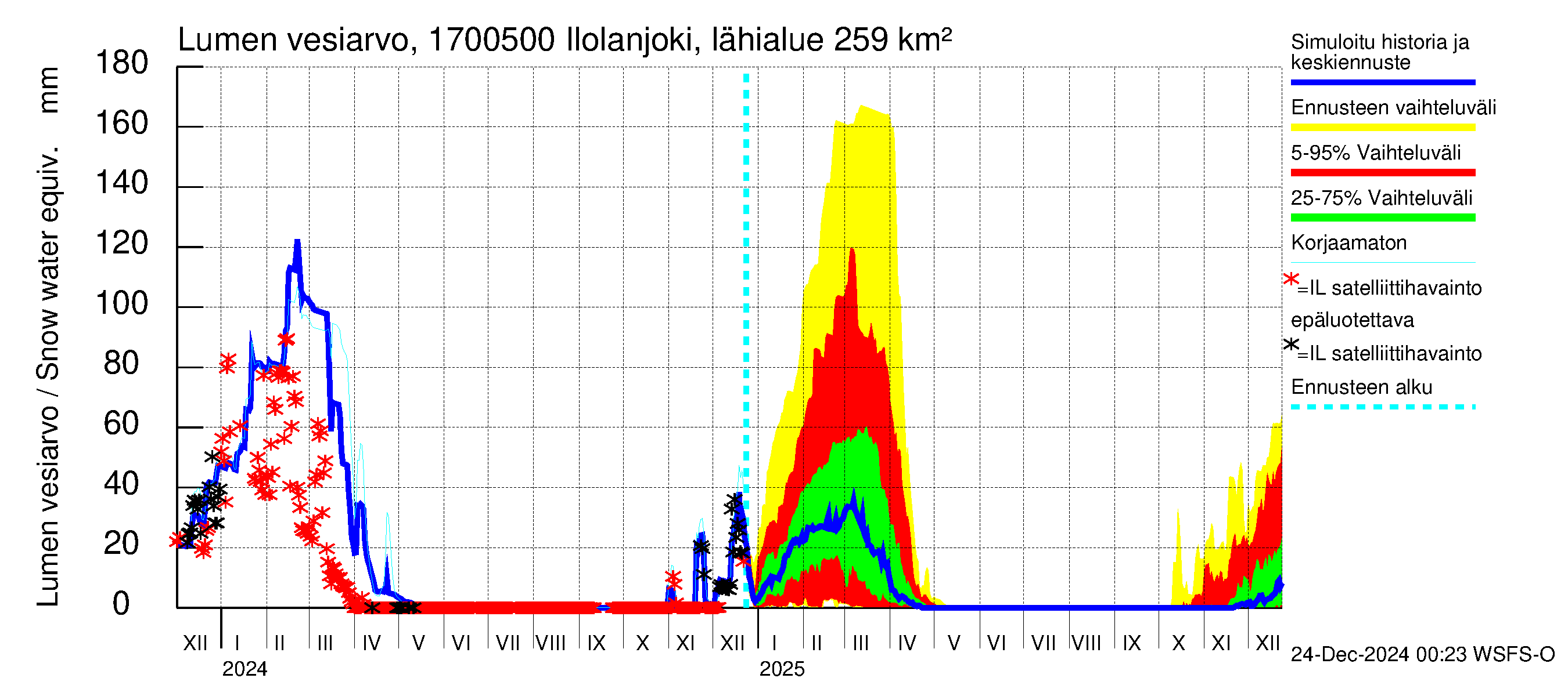 Ilolanjoen vesistöalue - Ilolanjoki, Ilolan silta: Lumen vesiarvo