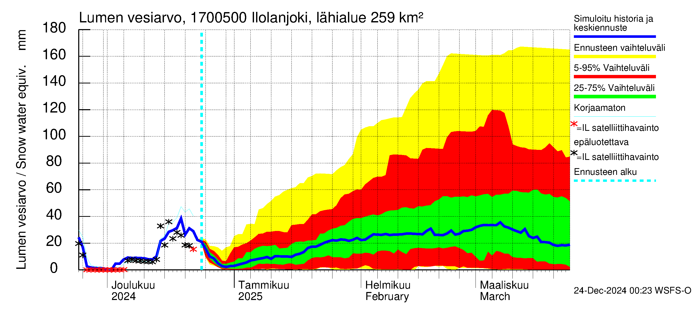 Ilolanjoen vesistöalue - Ilolanjoki, Ilolan silta: Lumen vesiarvo