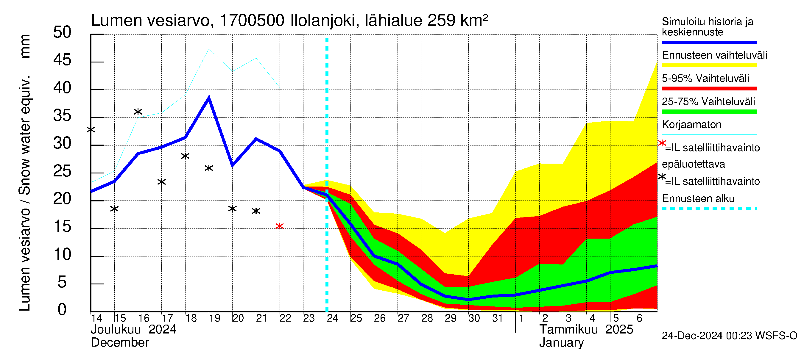 Ilolanjoen vesistöalue - Ilolanjoki, Ilolan silta: Lumen vesiarvo