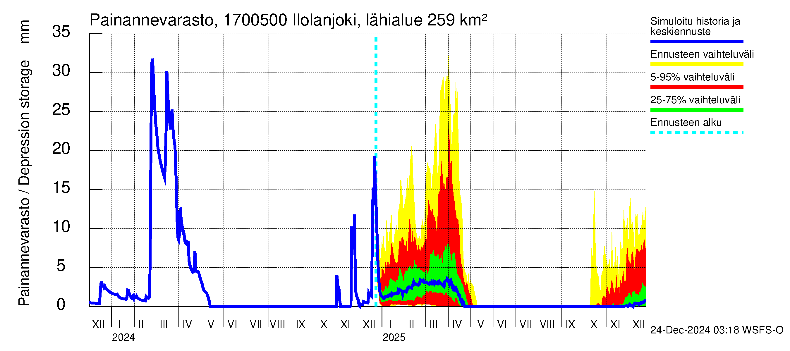 Ilolanjoen vesistöalue - Ilolanjoki, Ilolan silta: Painannevarasto