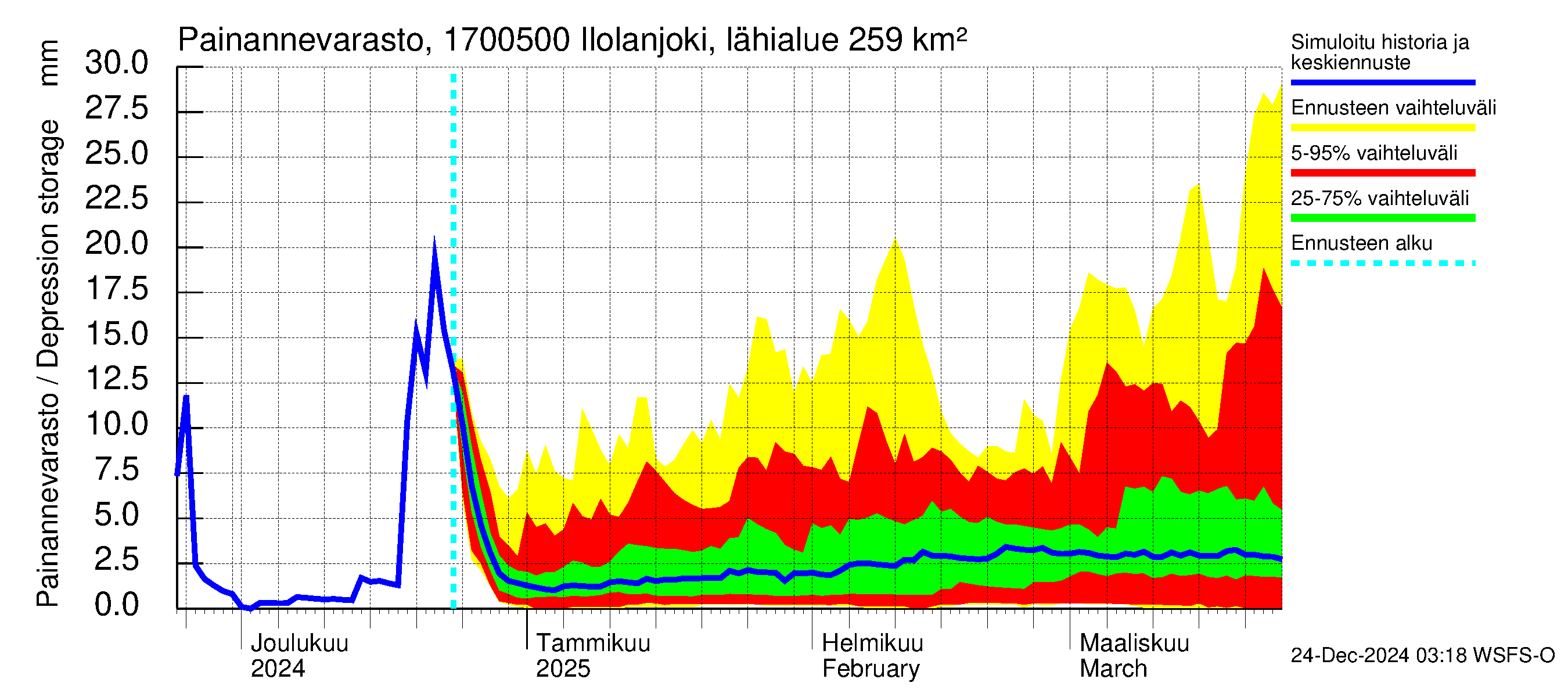 Ilolanjoen vesistöalue - Ilolanjoki, Ilolan silta: Painannevarasto