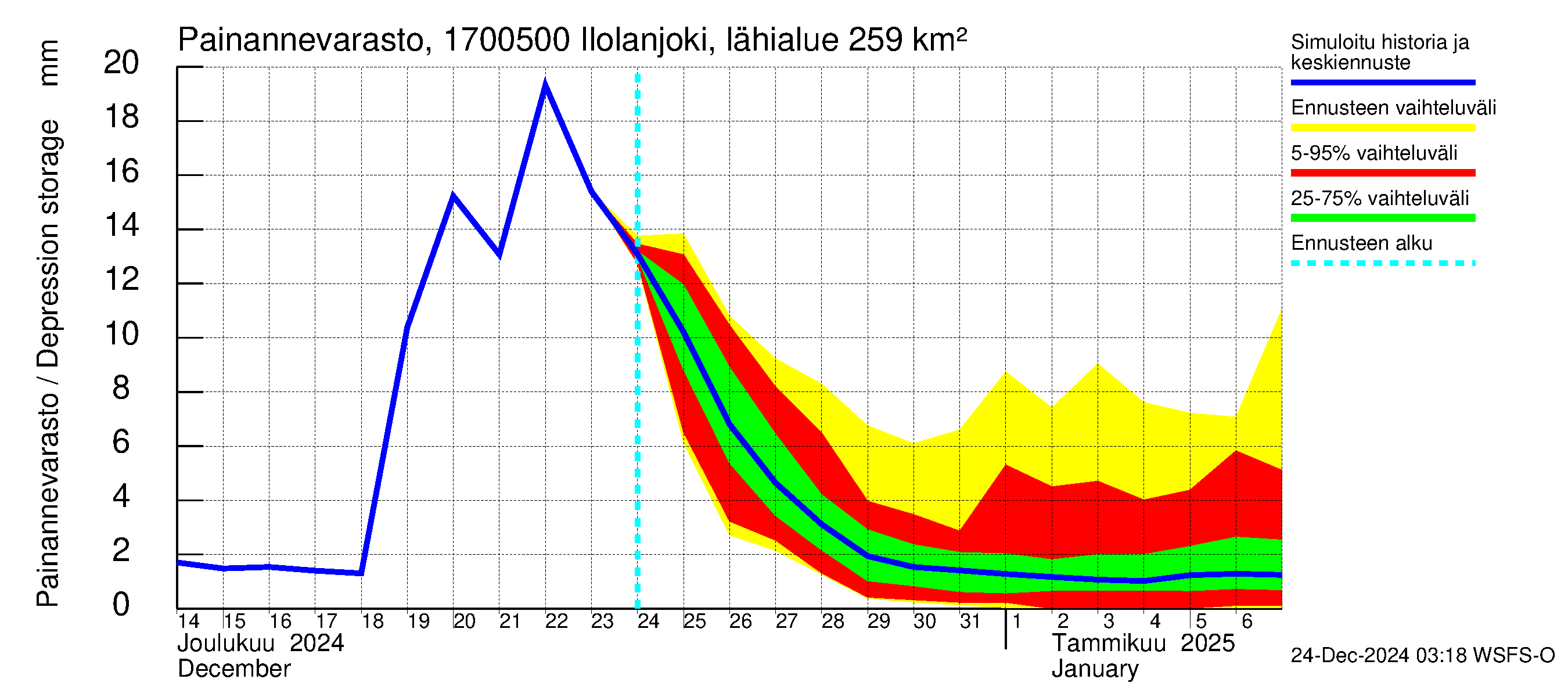 Ilolanjoen vesistöalue - Ilolanjoki, Ilolan silta: Painannevarasto