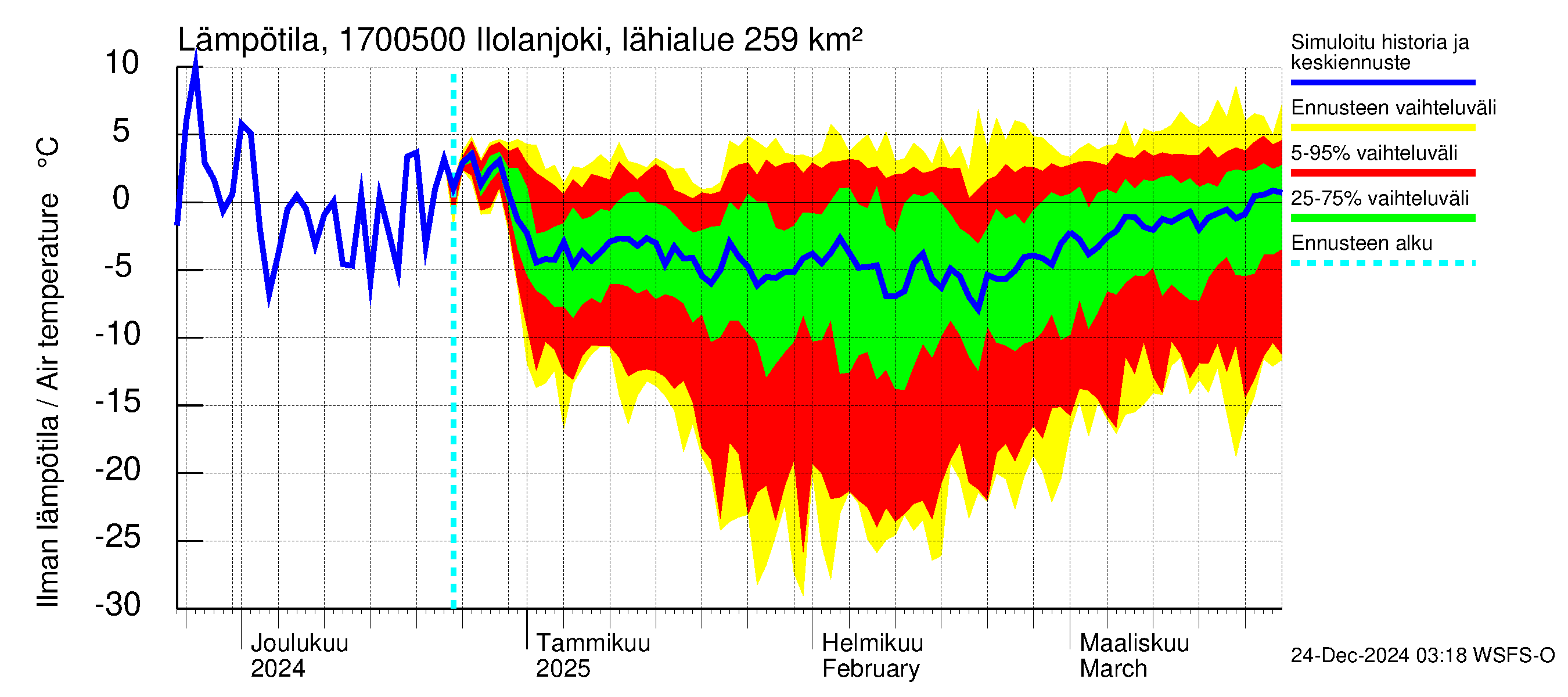 Ilolanjoen vesistöalue - Ilolanjoki, Ilolan silta: Ilman lämpötila