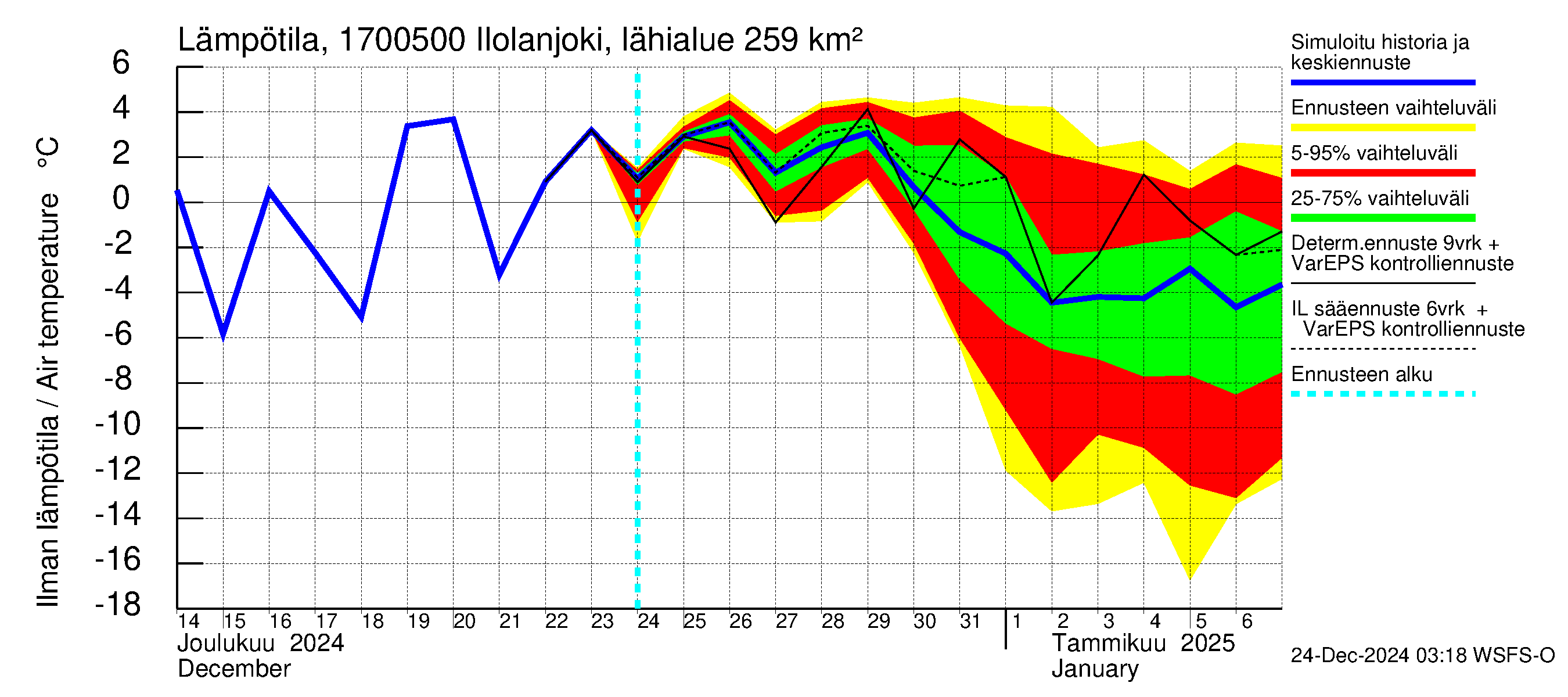 Ilolanjoen vesistöalue - Ilolanjoki, Ilolan silta: Ilman lämpötila