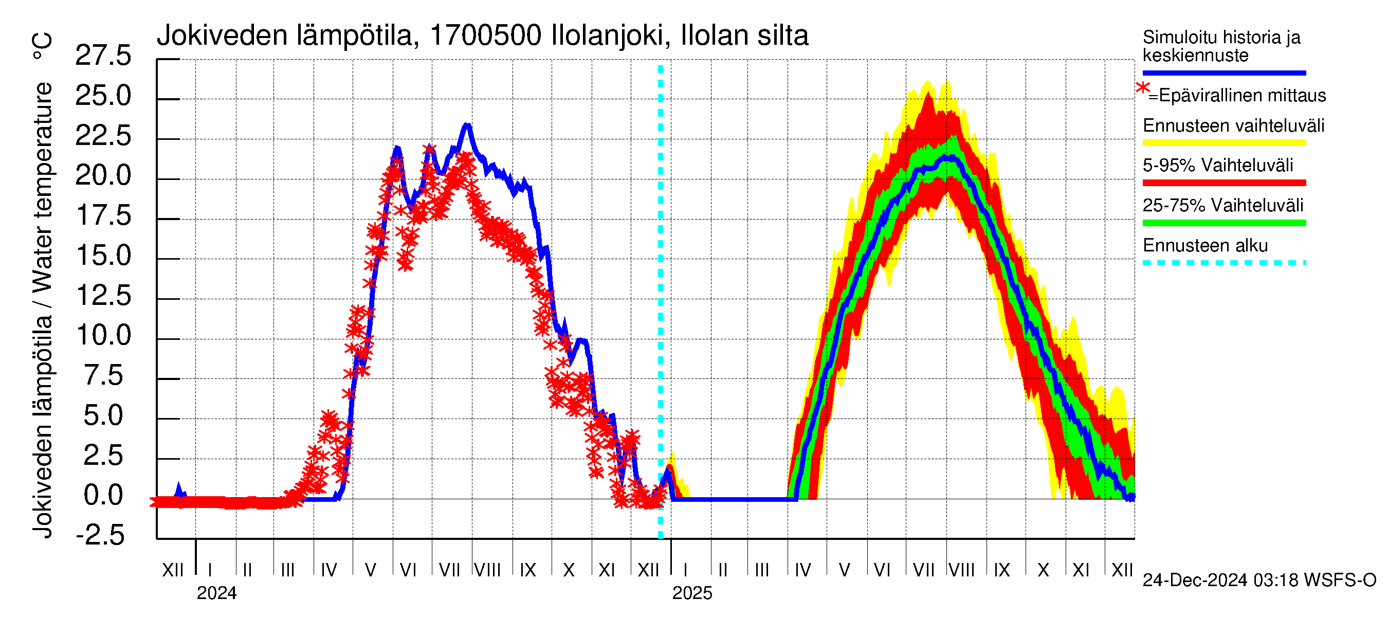 Ilolanjoen vesistöalue - Ilolanjoki, Ilolan silta: Jokiveden lämpötila