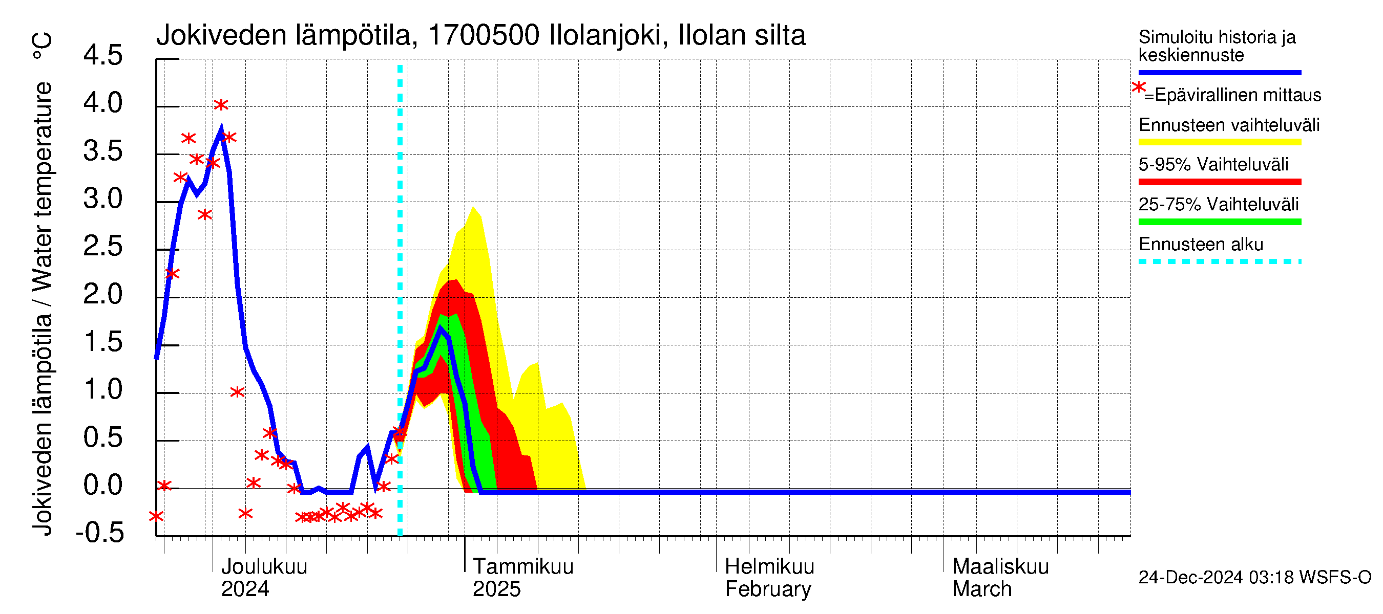 Ilolanjoen vesistöalue - Ilolanjoki, Ilolan silta: Jokiveden lämpötila