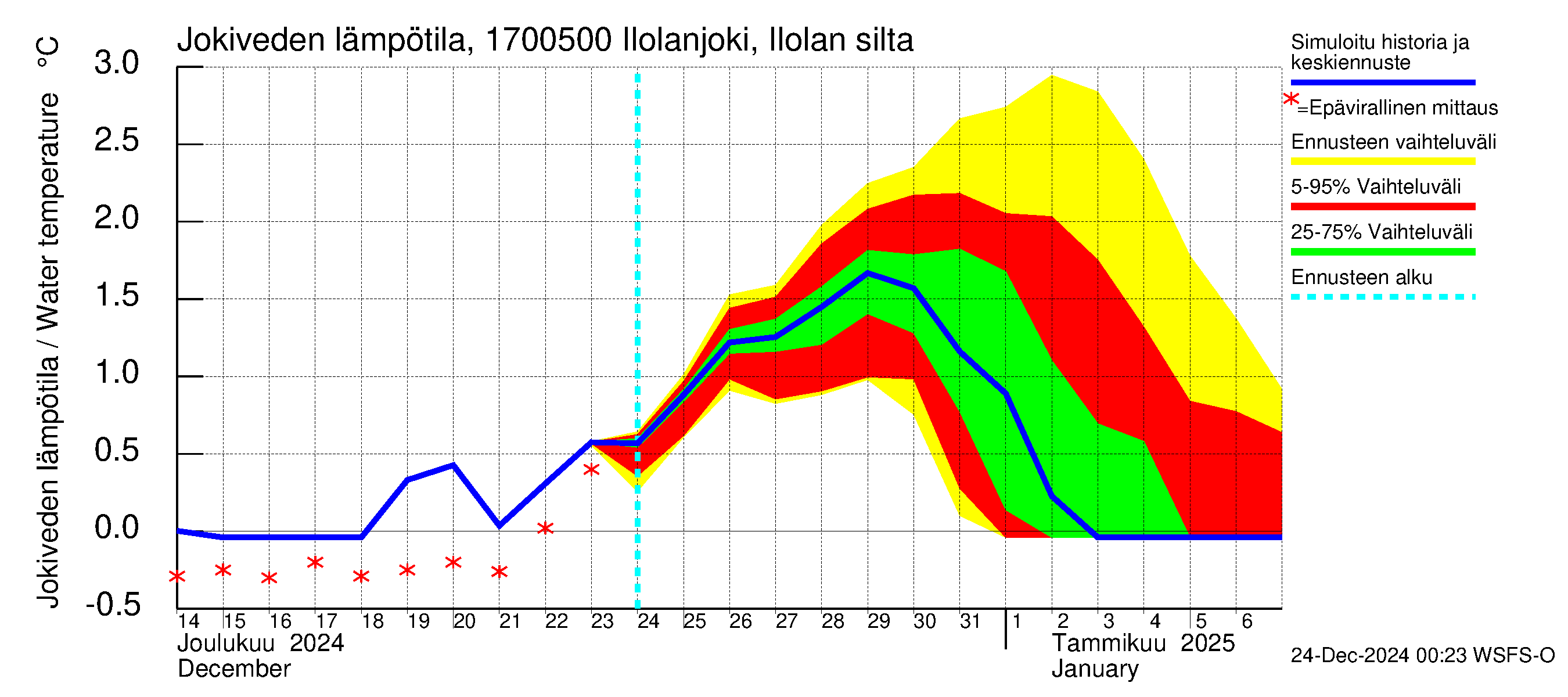 Ilolanjoen vesistöalue - Ilolanjoki, Ilolan silta: Jokiveden lämpötila