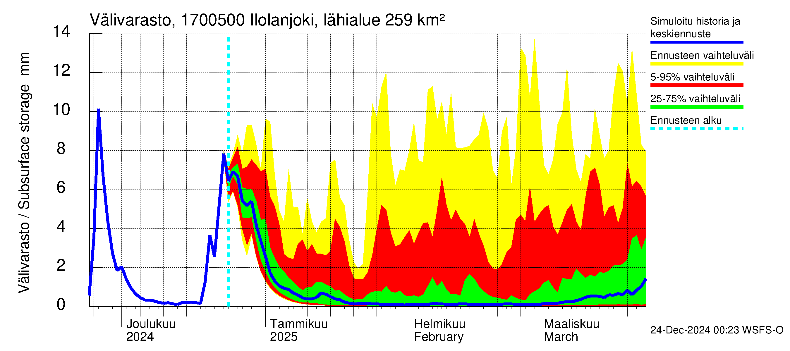 Ilolanjoen vesistöalue - Ilolanjoki, Ilolan silta: Välivarasto