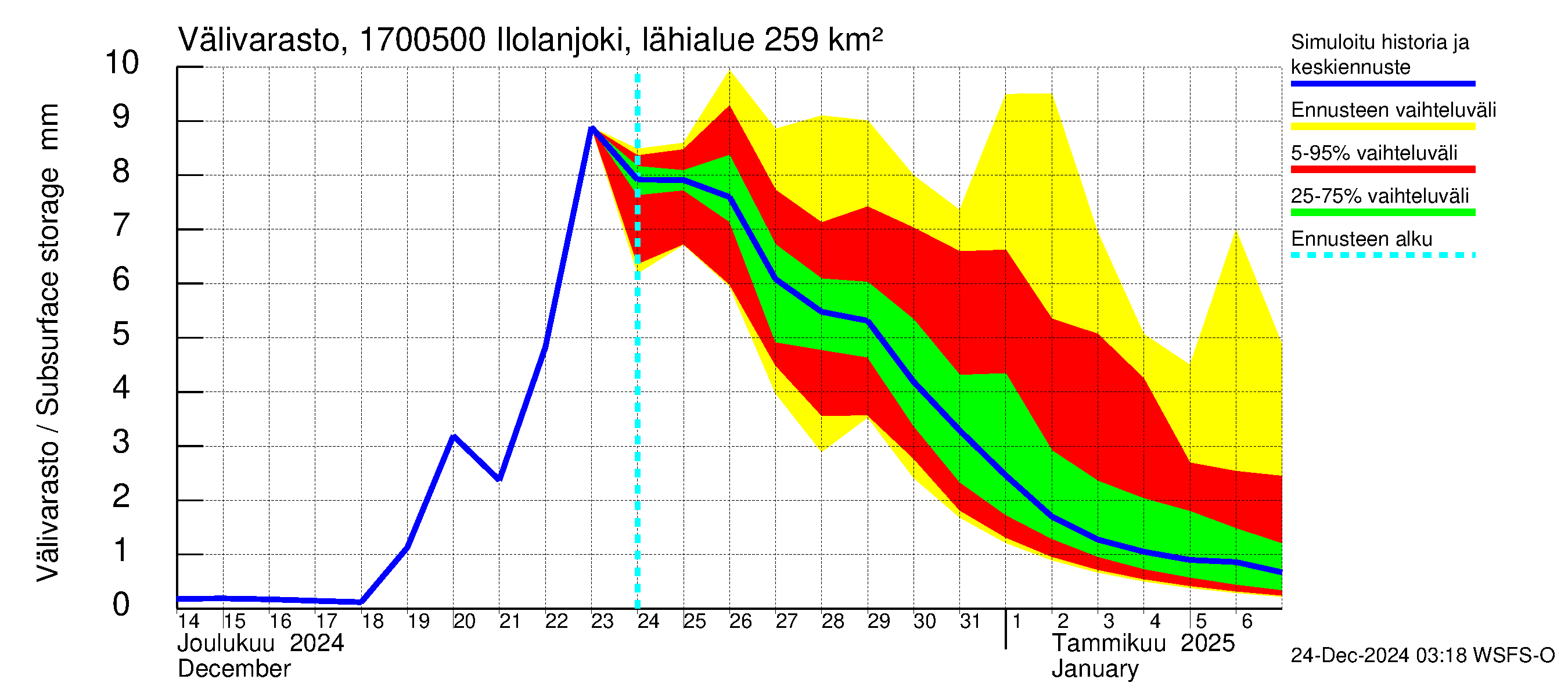 Ilolanjoen vesistöalue - Ilolanjoki, Ilolan silta: Välivarasto