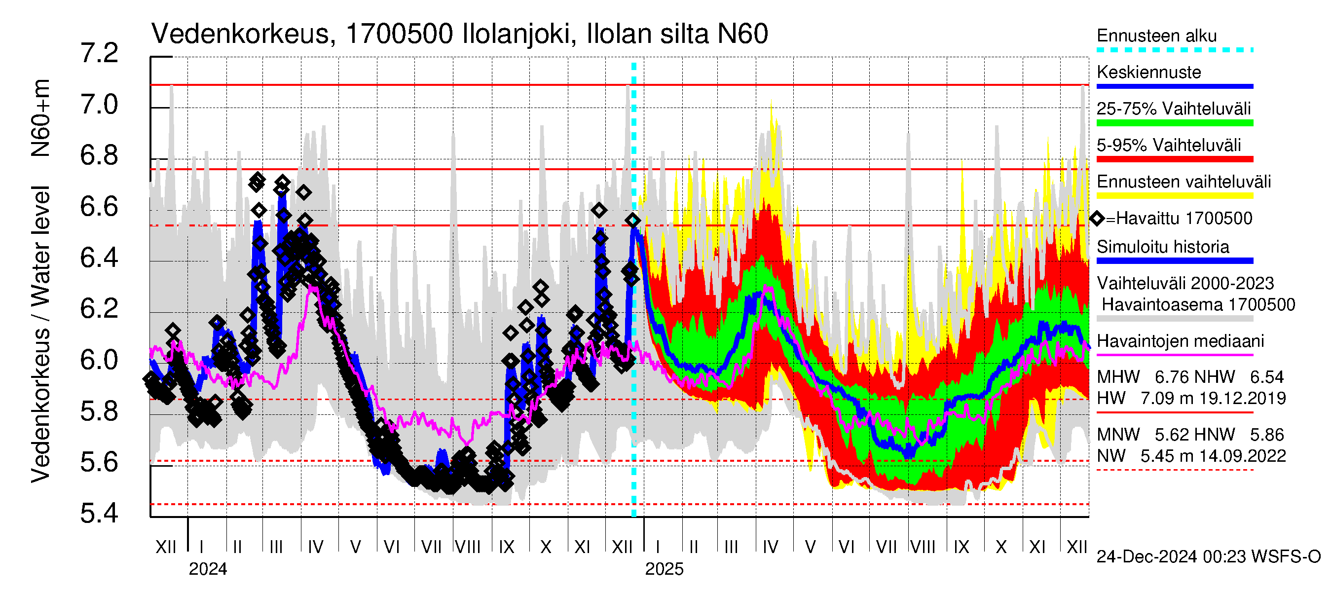 Ilolanjoen vesistöalue - Ilolanjoki, Ilolan silta: Vedenkorkeus - jakaumaennuste