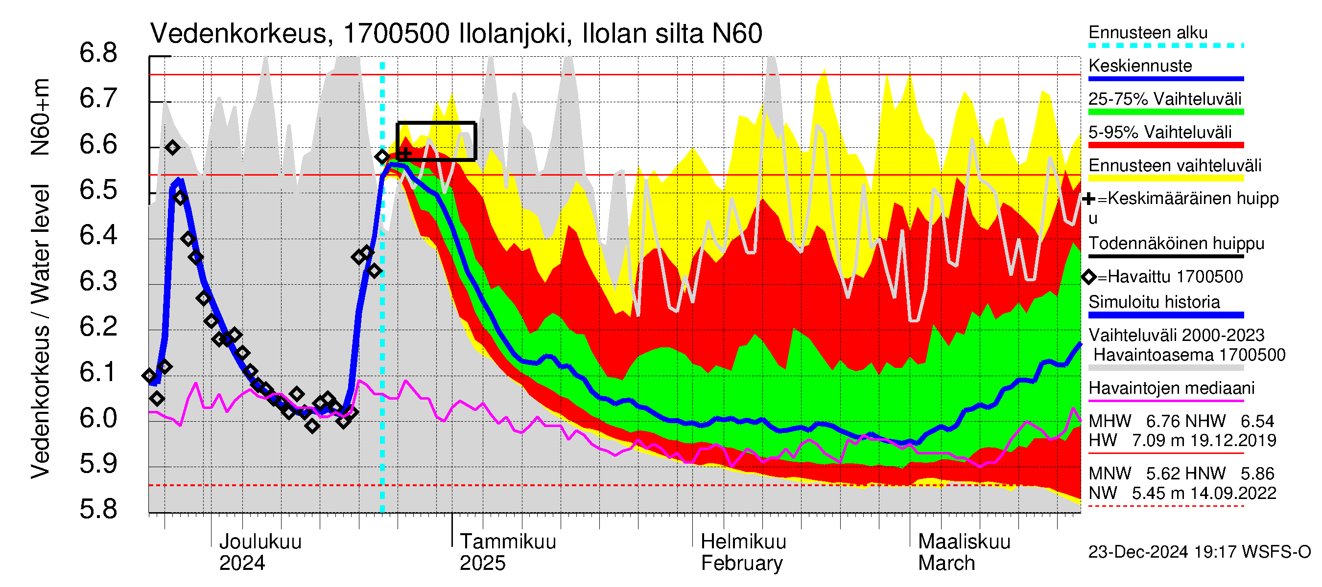 Ilolanjoen vesistöalue - Ilolanjoki, Ilolan silta: Vedenkorkeus - jakaumaennuste