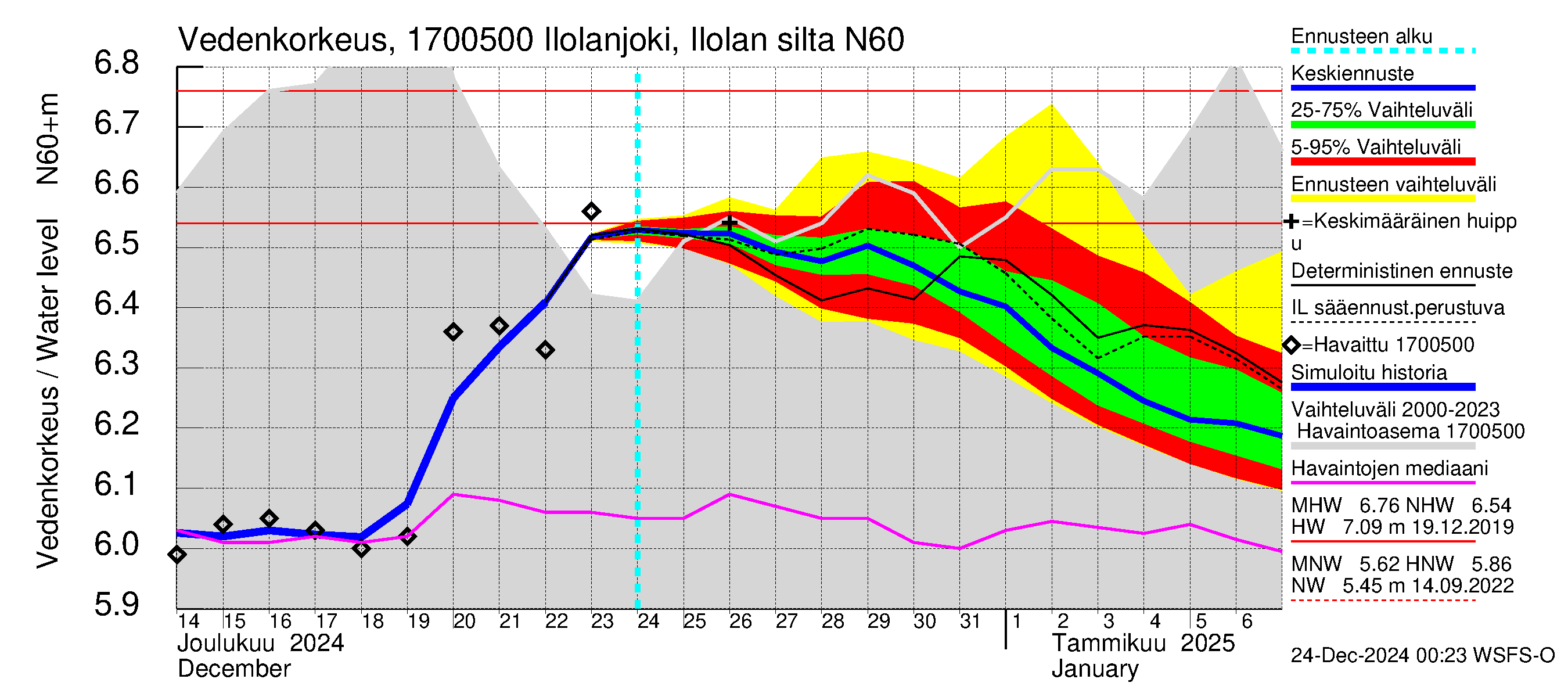 Ilolanjoen vesistöalue - Ilolanjoki, Ilolan silta: Vedenkorkeus - jakaumaennuste