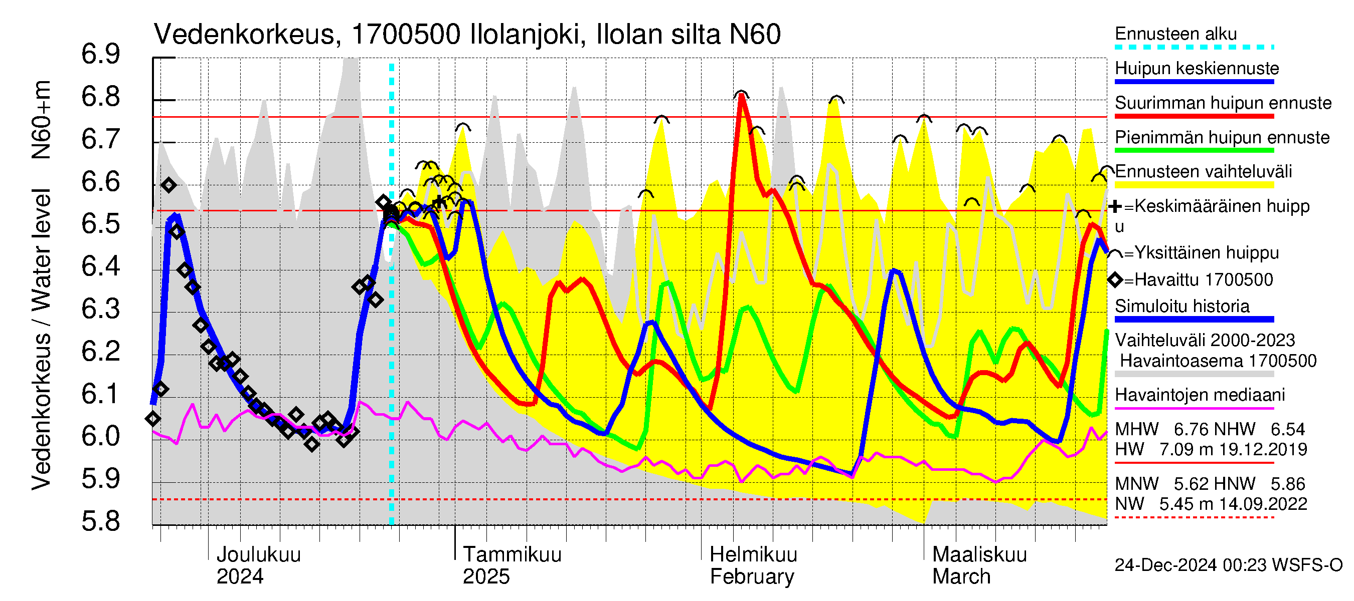 Ilolanjoen vesistöalue - Ilolanjoki, Ilolan silta: Vedenkorkeus - huippujen keski- ja ääriennusteet