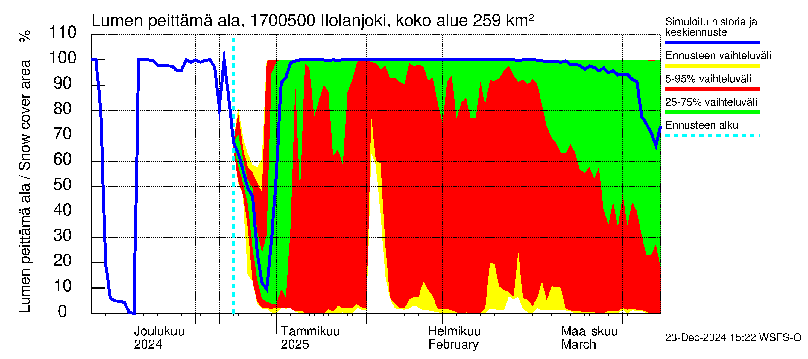 Ilolanjoen vesistöalue - Ilolanjoki, Ilolan silta: Lumen peittämä ala