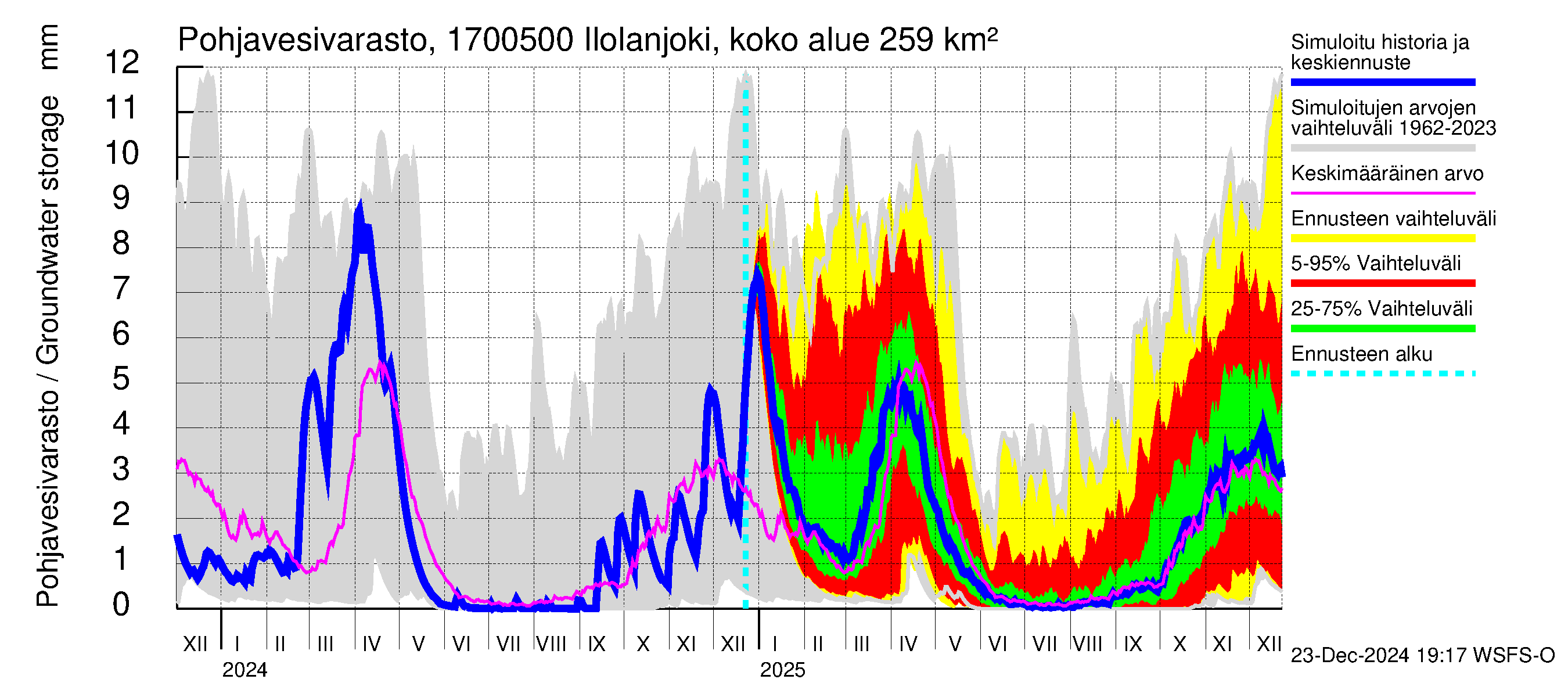 Ilolanjoen vesistöalue - Ilolanjoki, Ilolan silta: Pohjavesivarasto