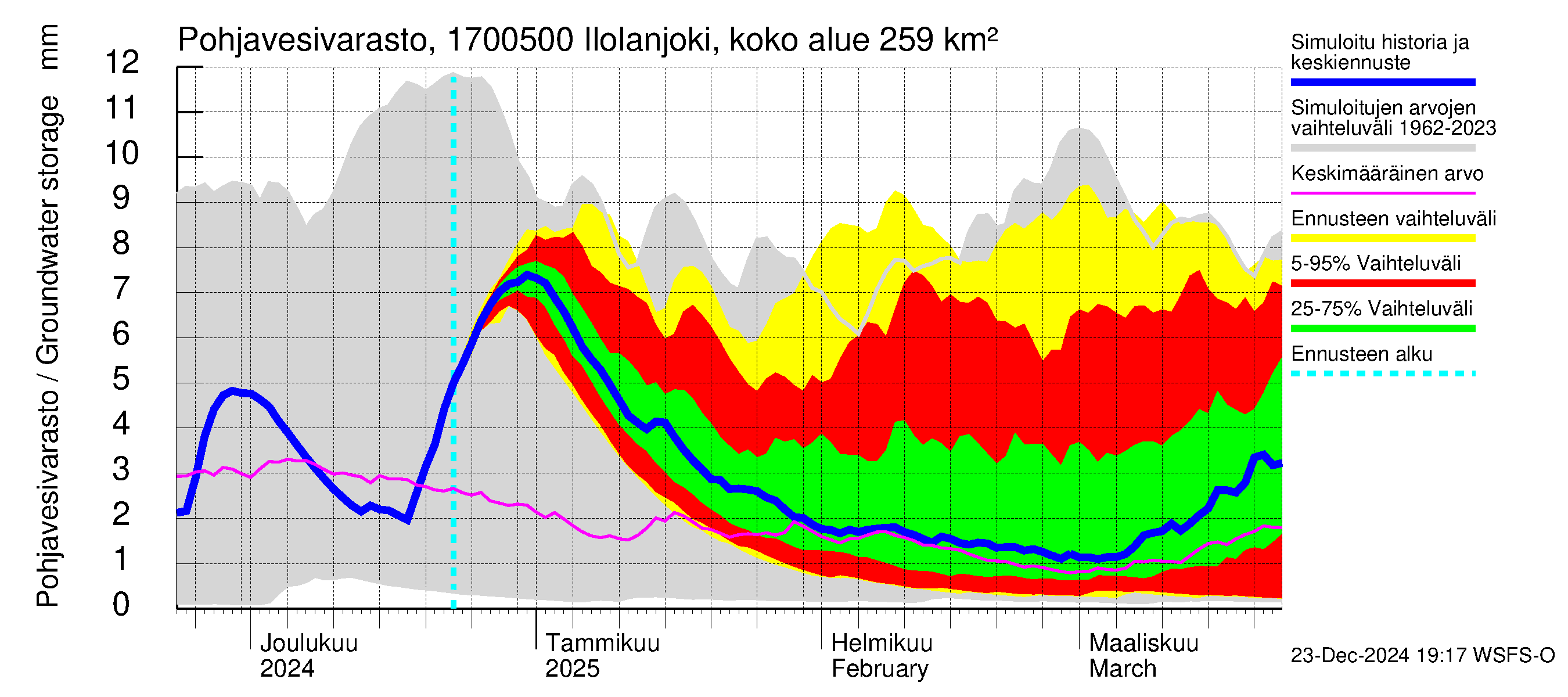 Ilolanjoen vesistöalue - Ilolanjoki, Ilolan silta: Pohjavesivarasto