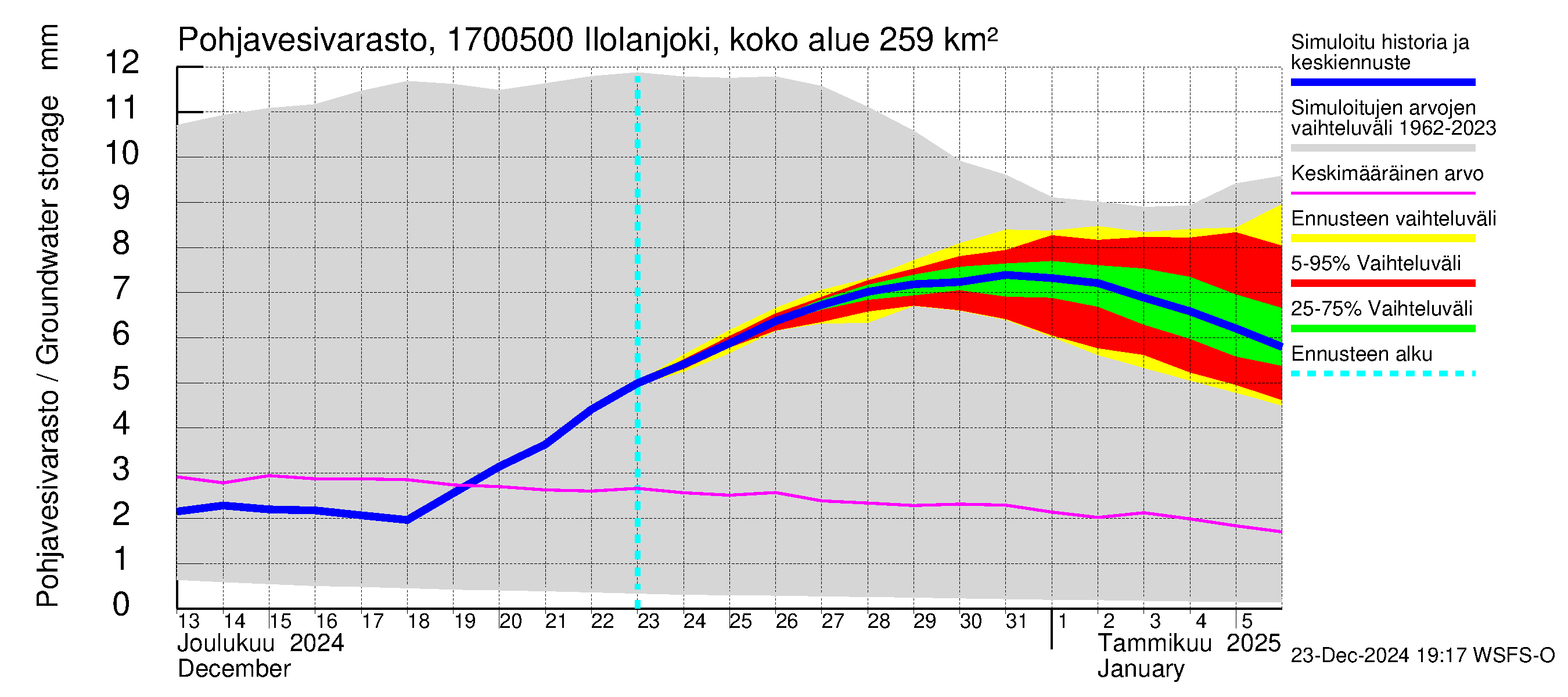 Ilolanjoen vesistöalue - Ilolanjoki, Ilolan silta: Pohjavesivarasto