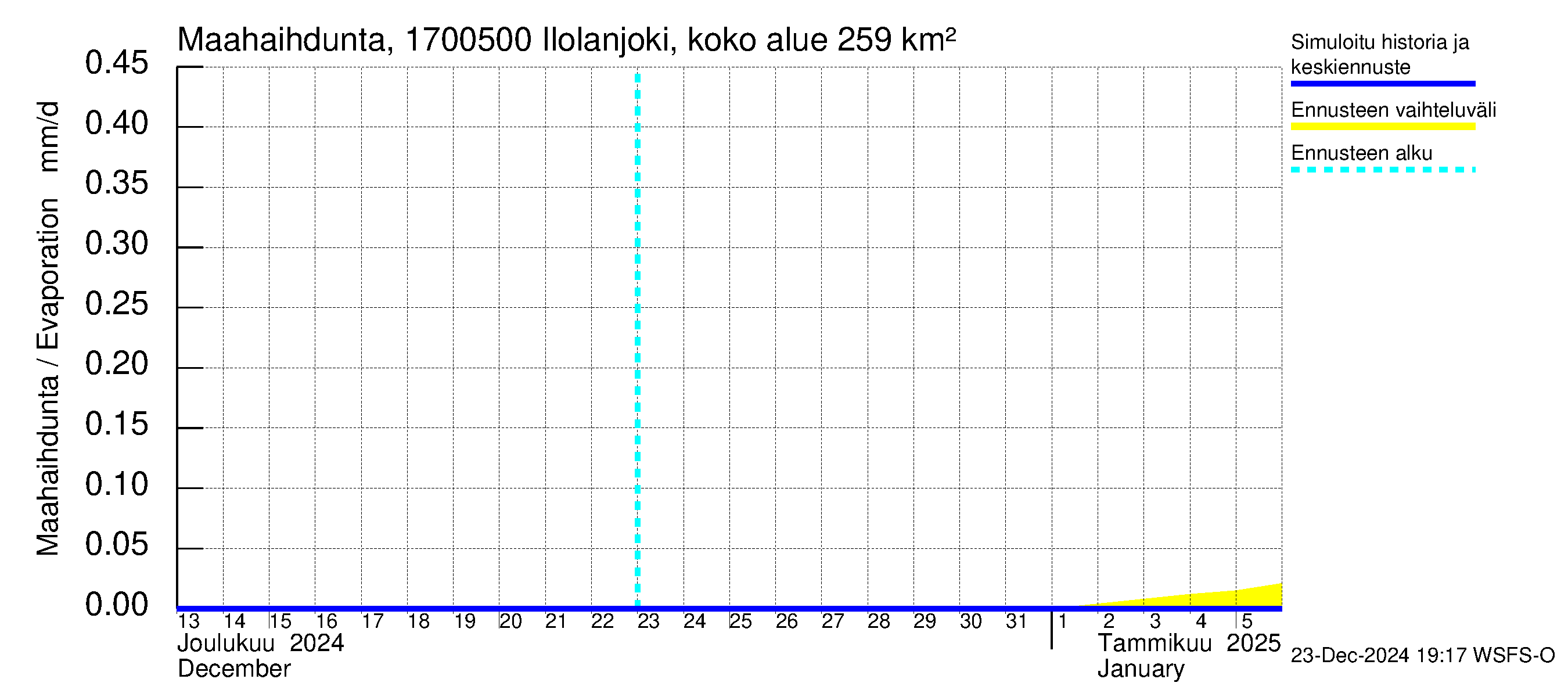 Ilolanjoen vesistöalue - Ilolanjoki, Ilolan silta: Haihdunta maa-alueelta