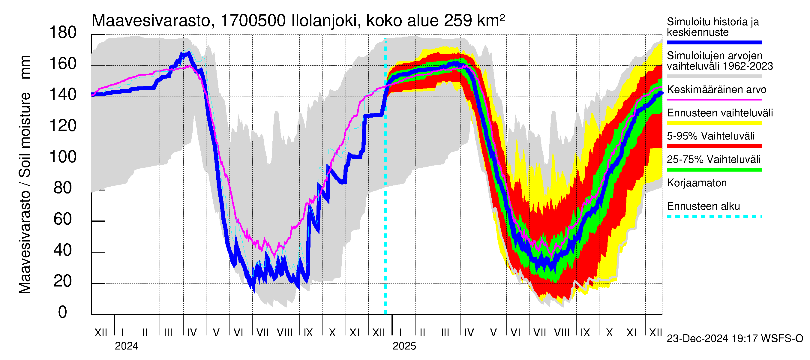 Ilolanjoen vesistöalue - Ilolanjoki, Ilolan silta: Maavesivarasto