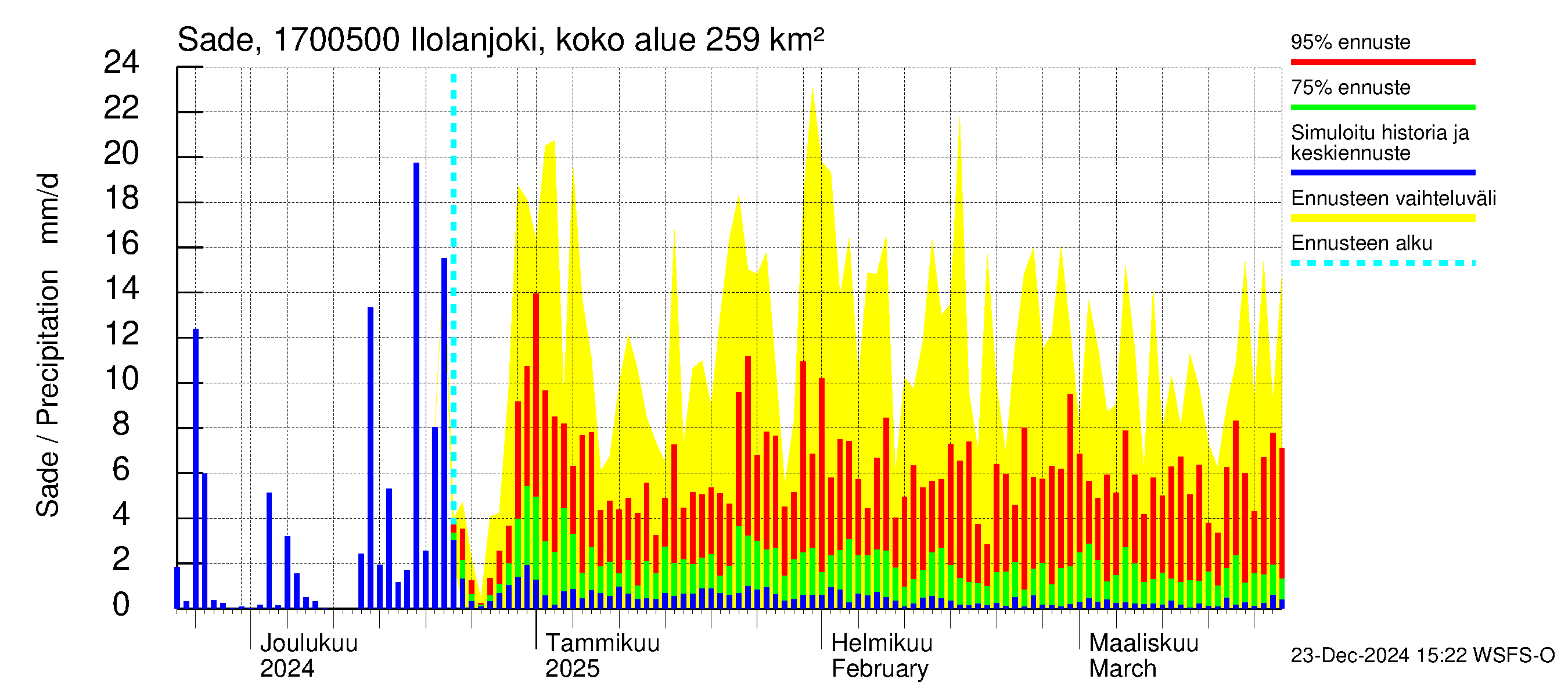 Ilolanjoen vesistöalue - Ilolanjoki, Ilolan silta: Sade