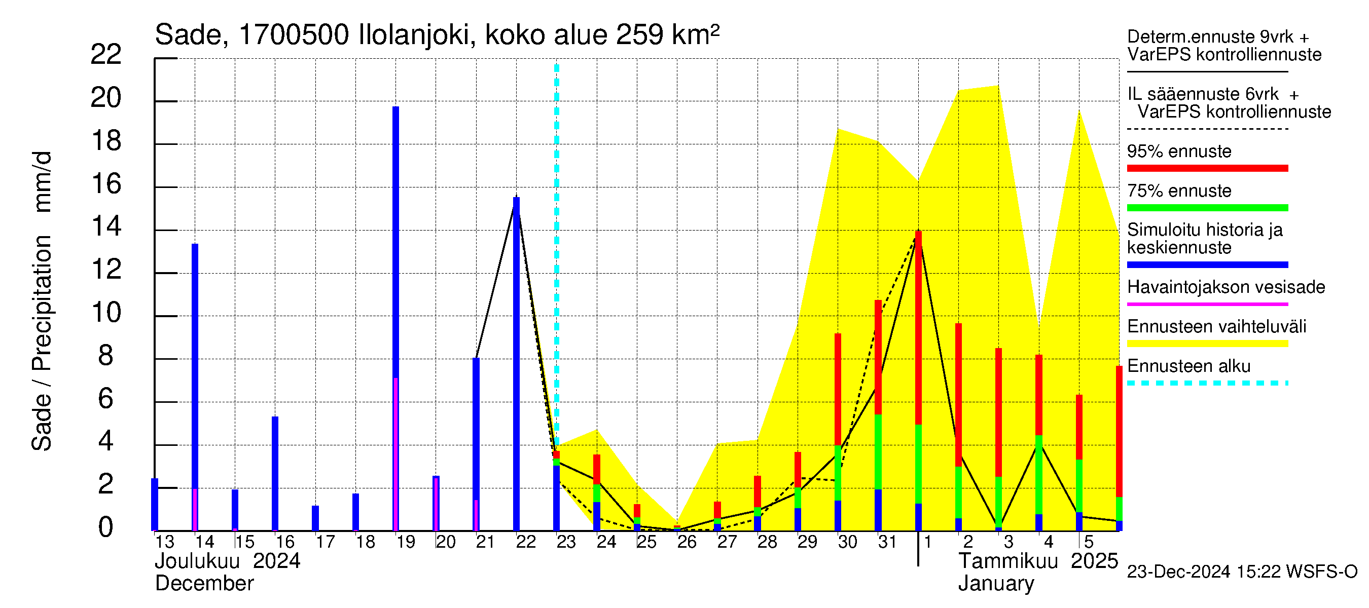 Ilolanjoen vesistöalue - Ilolanjoki, Ilolan silta: Sade