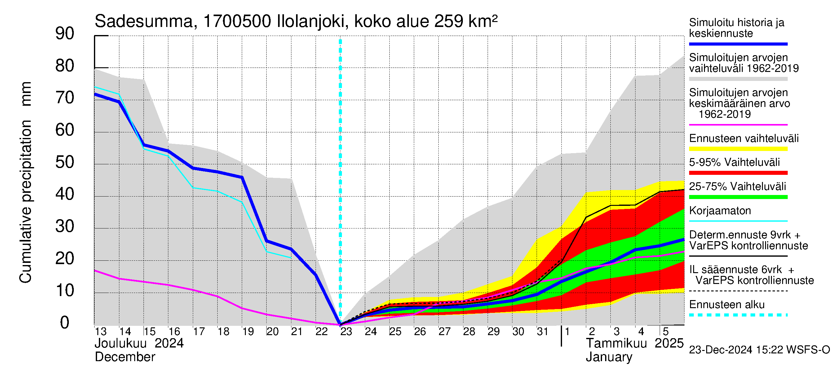 Ilolanjoen vesistöalue - Ilolanjoki, Ilolan silta: Sade - summa