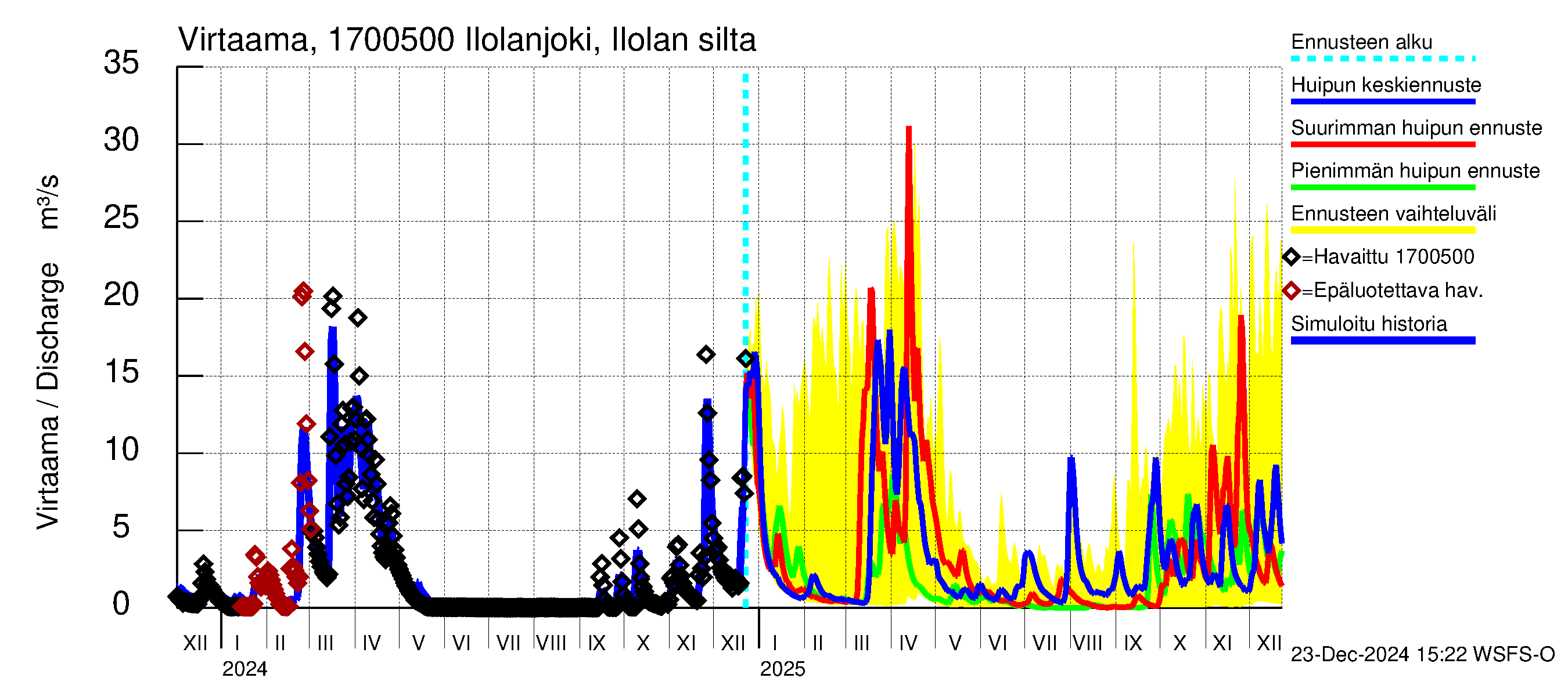 Ilolanjoen vesistöalue - Ilolanjoki, Ilolan silta: Virtaama / juoksutus - huippujen keski- ja ääriennusteet