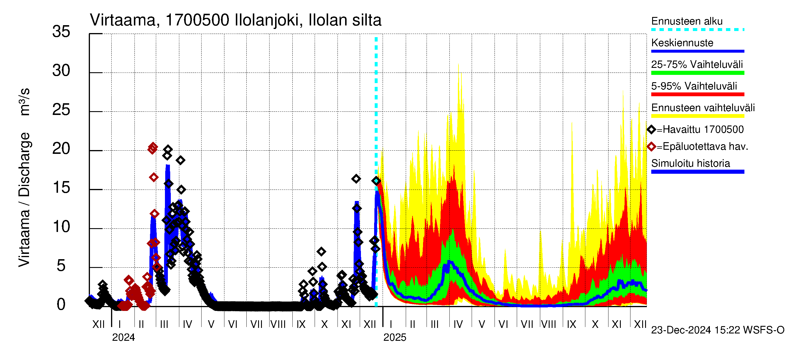 Ilolanjoen vesistöalue - Ilolanjoki, Ilolan silta: Virtaama / juoksutus - jakaumaennuste